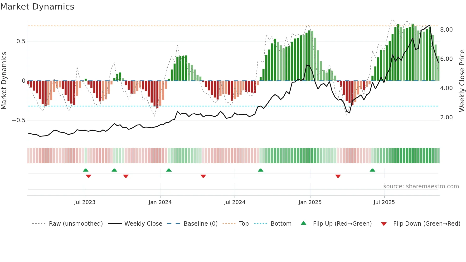 IPX weekly Market Dynamics chart