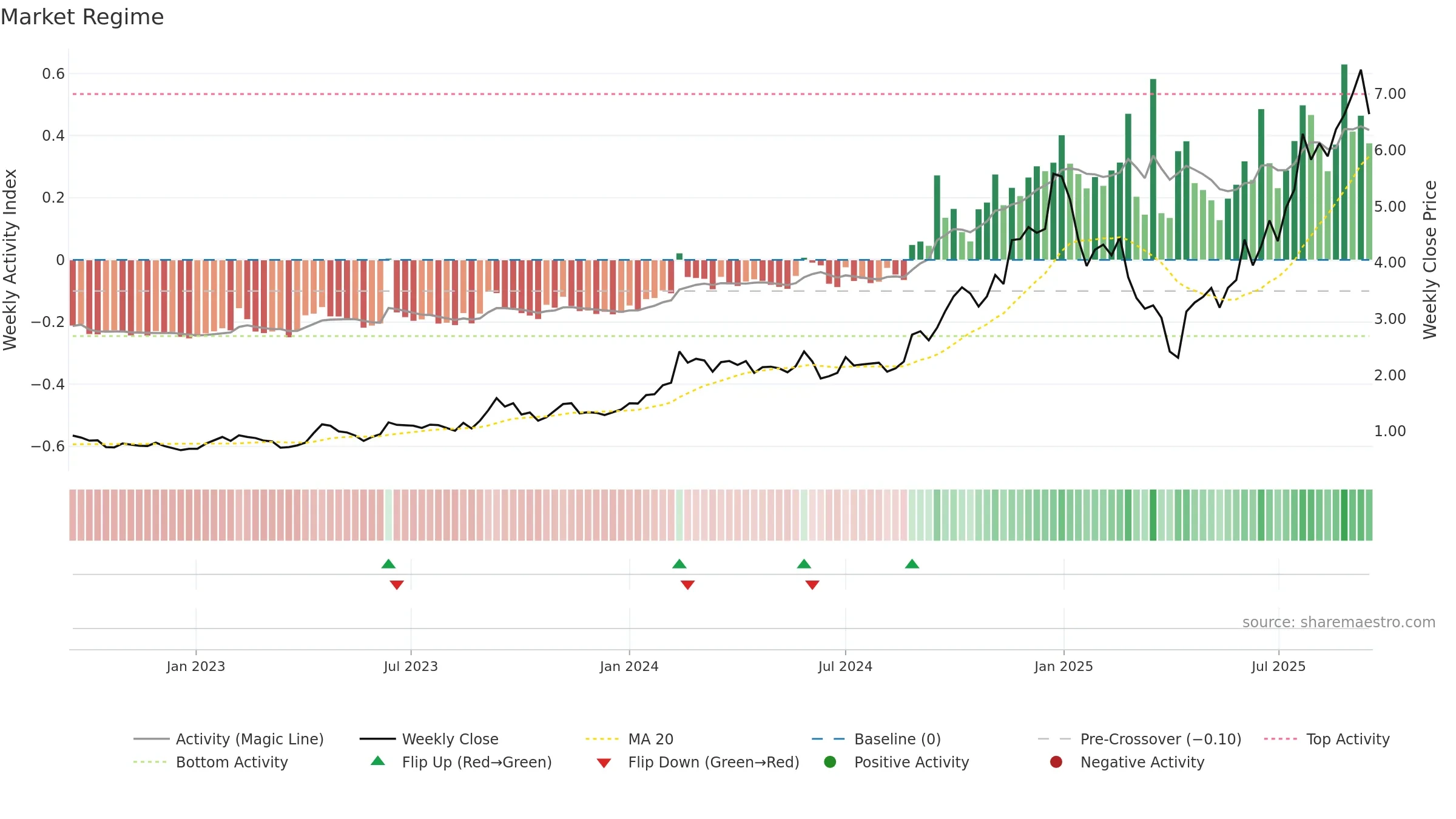 IPX weekly Market Snapshot chart, closing 2025-09-15.