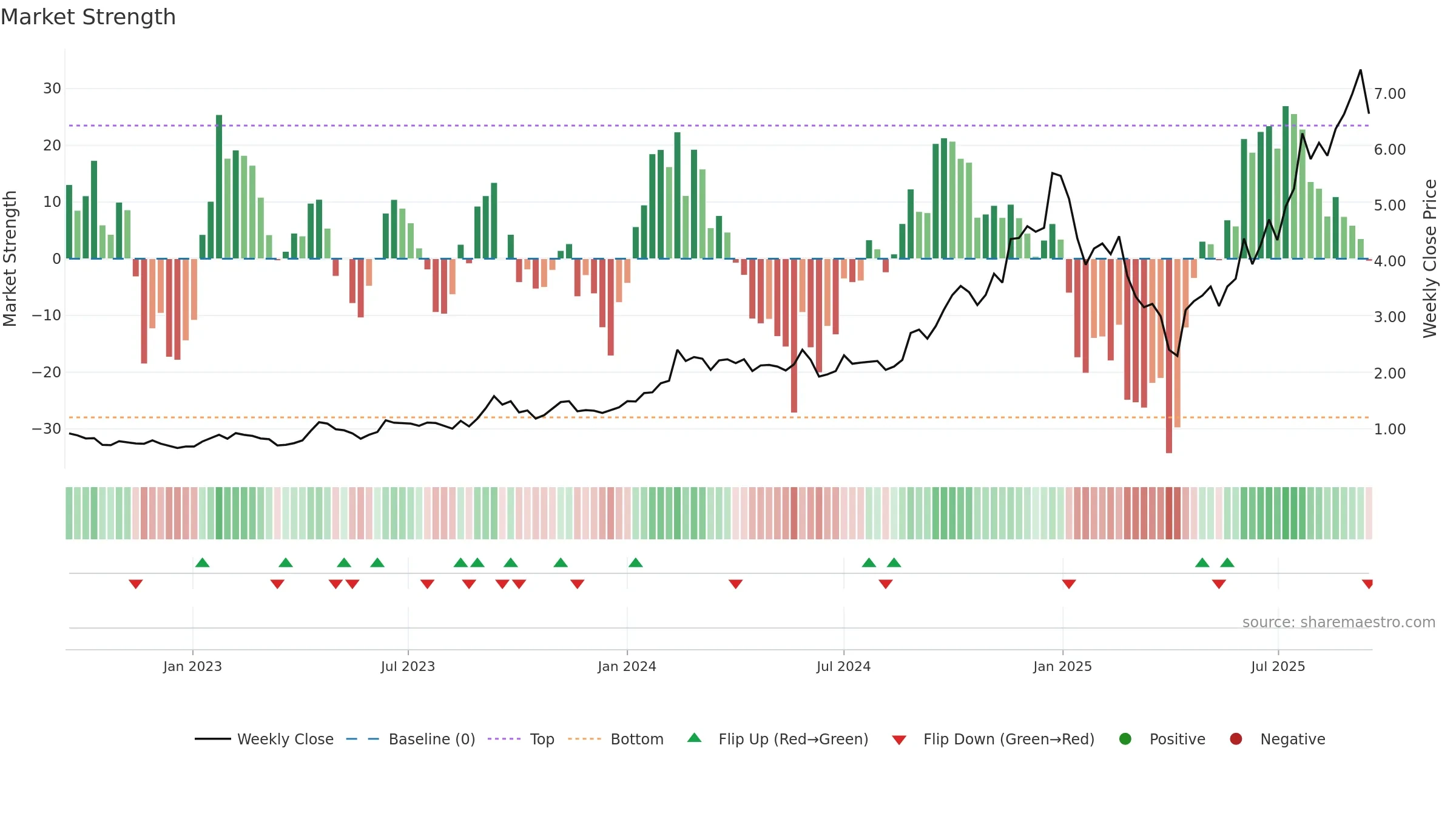 IPX weekly Market Strength chart, closing 2025-09-15.