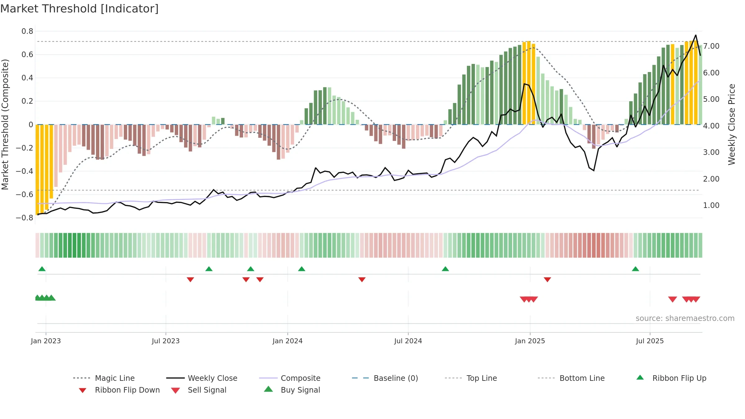 IPX weekly Market Threshold chart, closing 2025-09-15.