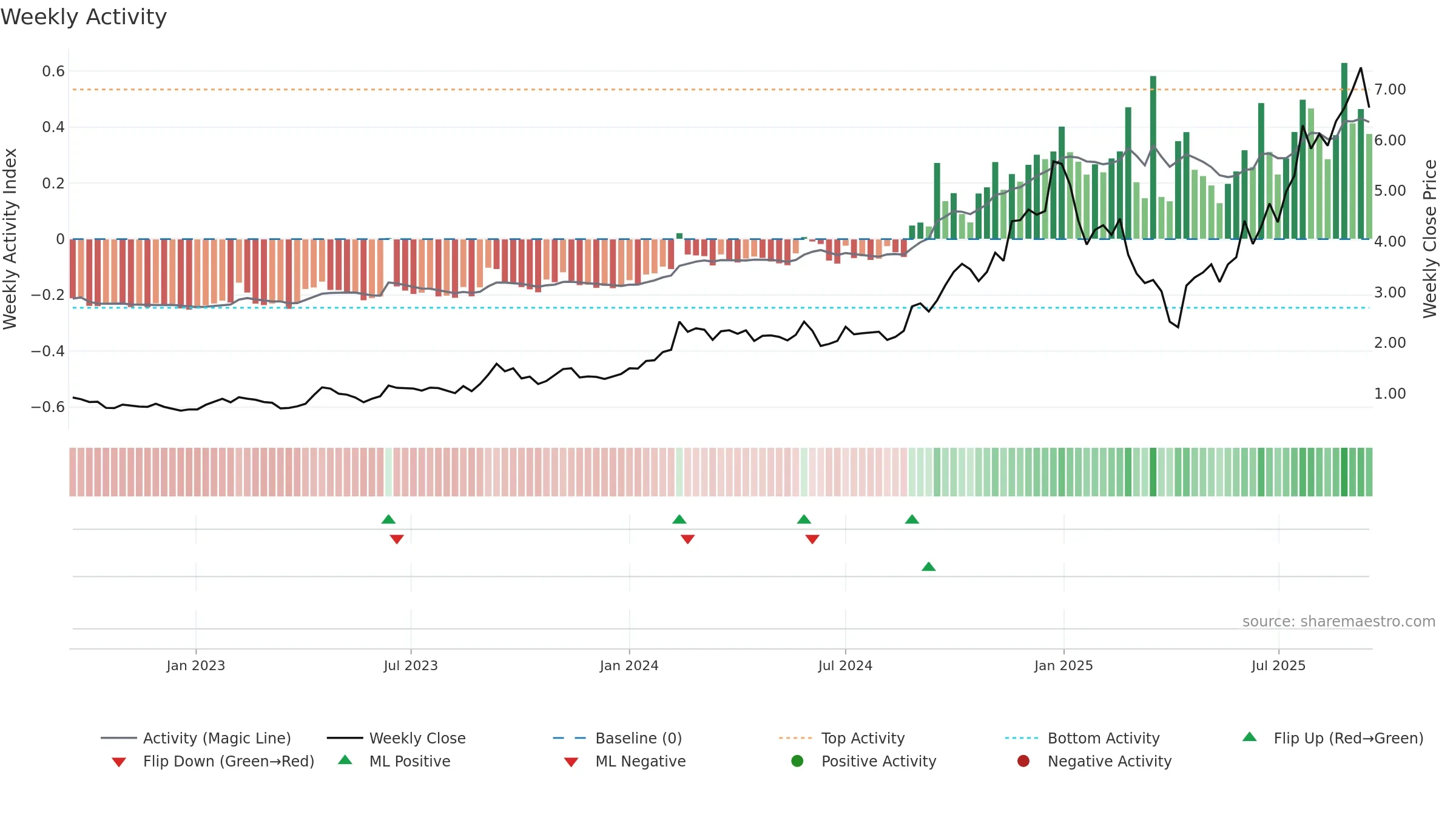 IPX weekly Activity chart, closing 2025-09-15.