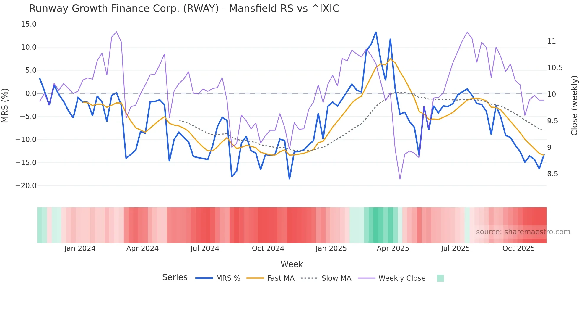 RWAY Mansfield Relative Strength chart