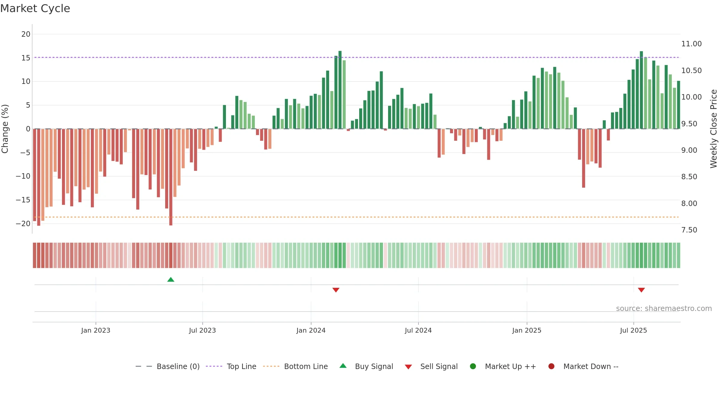RWAY weekly Market Cycle chart, closing 2025-09-15.