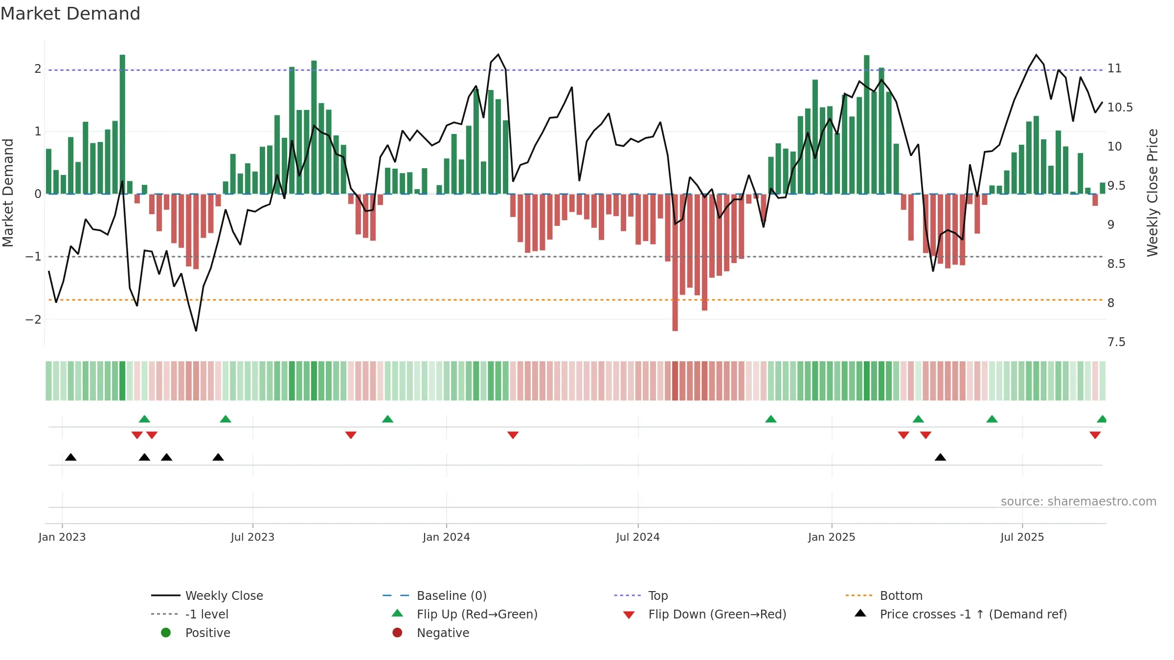 RWAY weekly Market Demand chart, closing 2025-09-15.