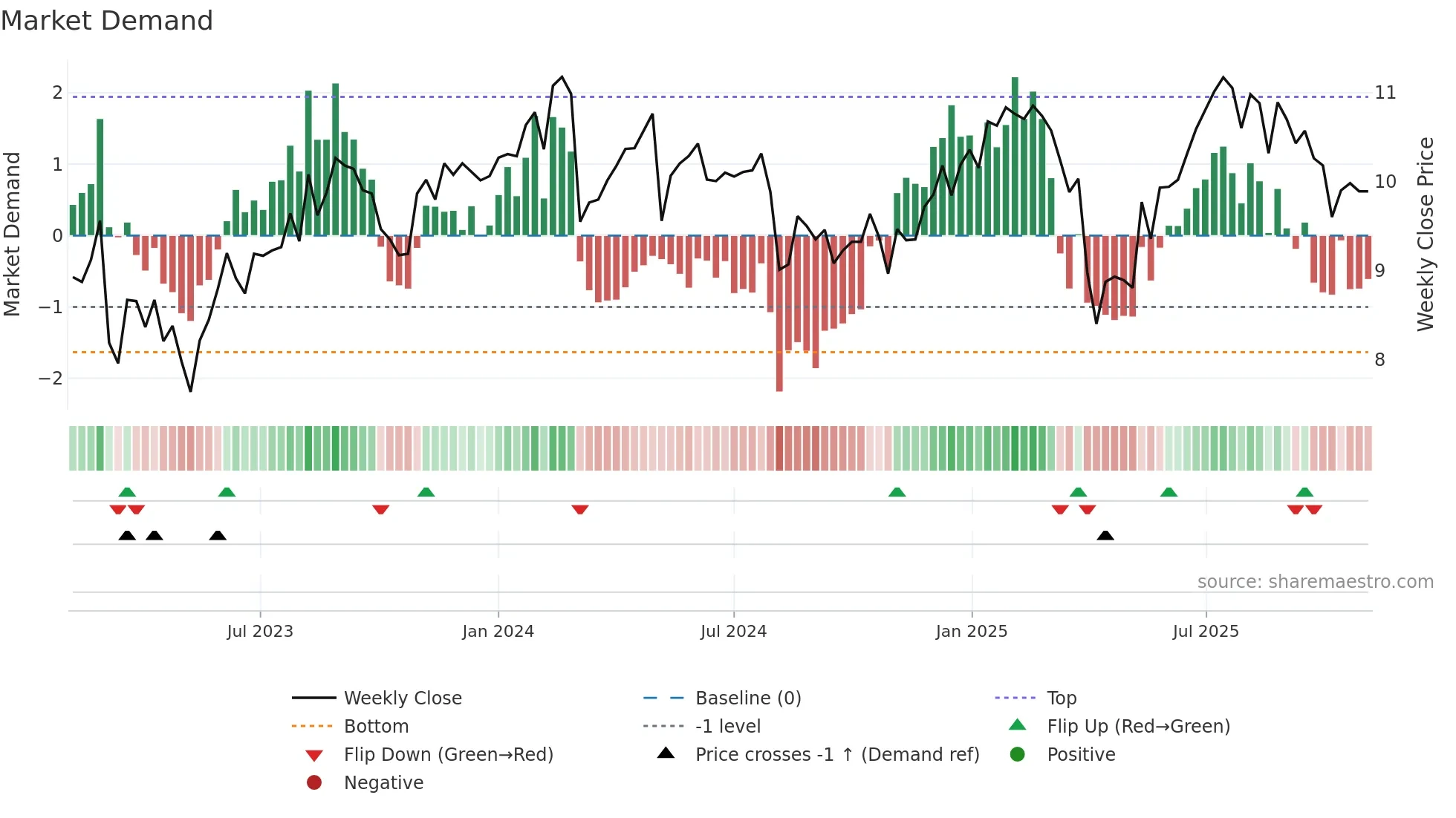 RWAY weekly Market Demand chart
