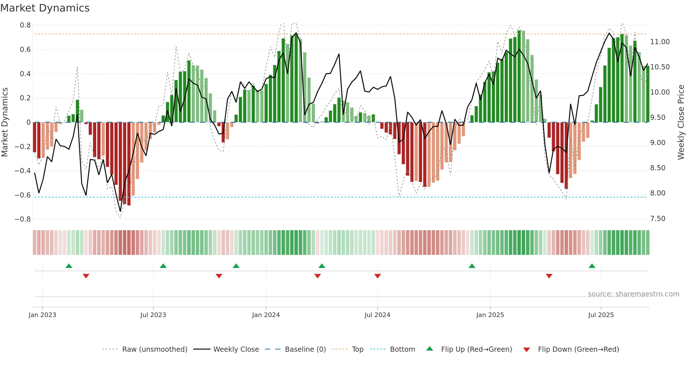 RWAY weekly Market Dynamics chart, closing 2025-09-15.