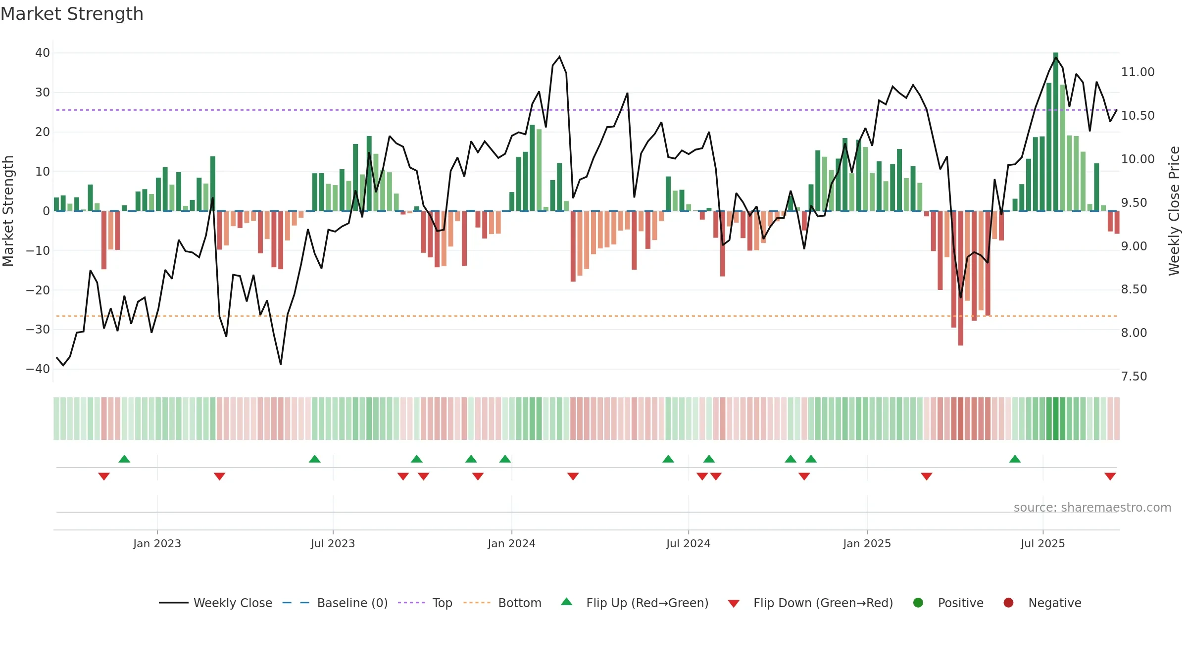 RWAY weekly Market Strength chart, closing 2025-09-15.