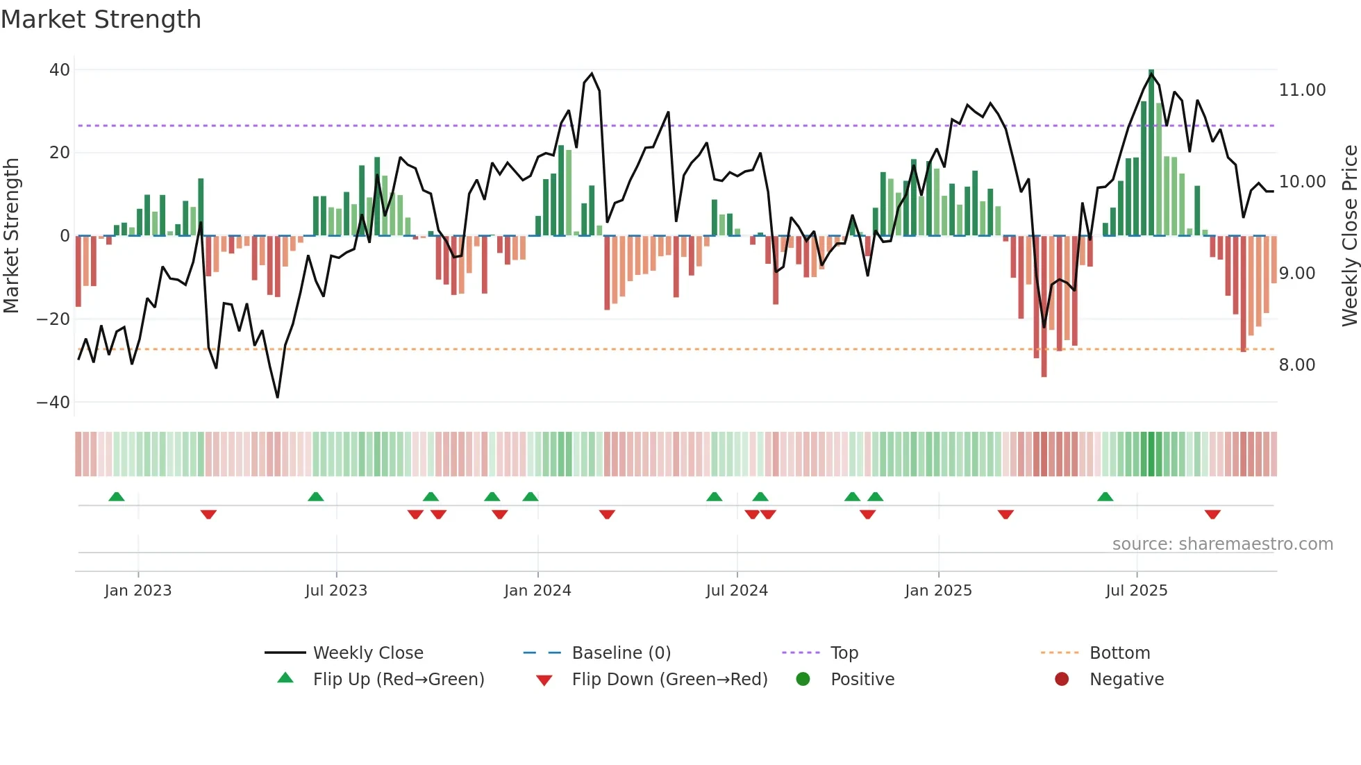 RWAY weekly Market Strength chart