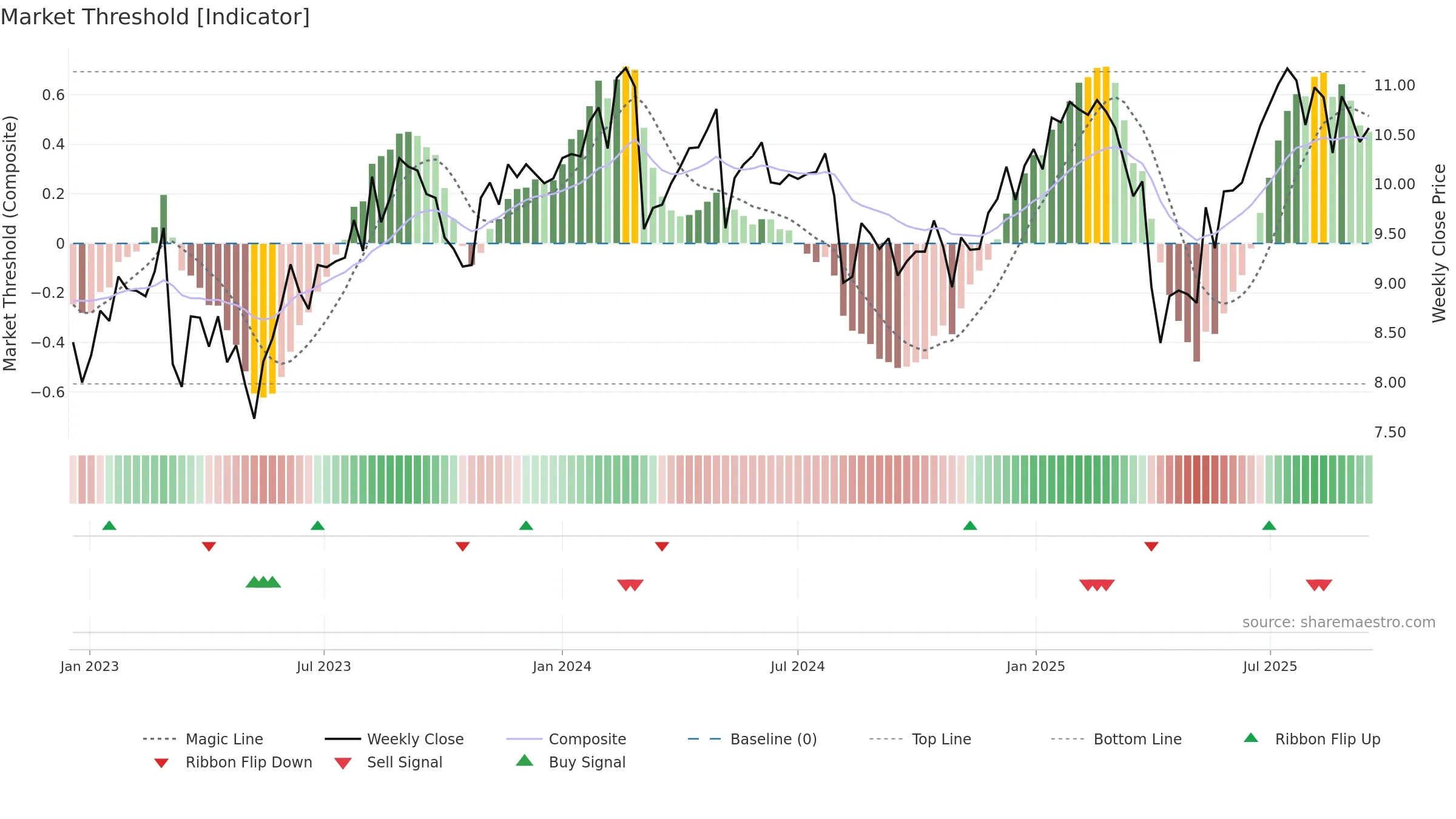 RWAY weekly Market Threshold chart, closing 2025-09-15.