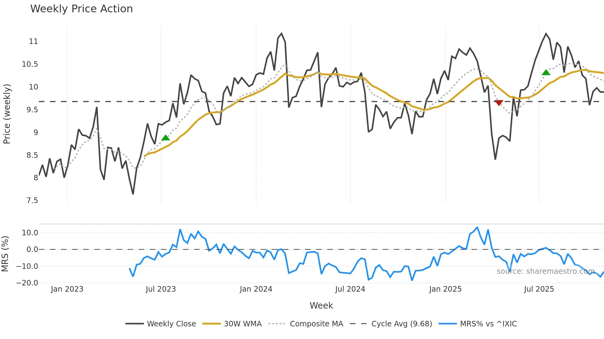 RWAY weekly Price Action chart, closing 2025-11-03