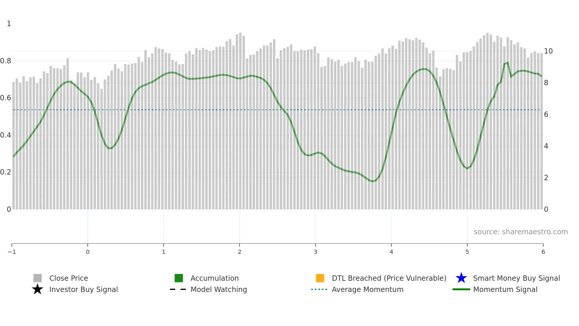 RWAY weekly Smart Money chart