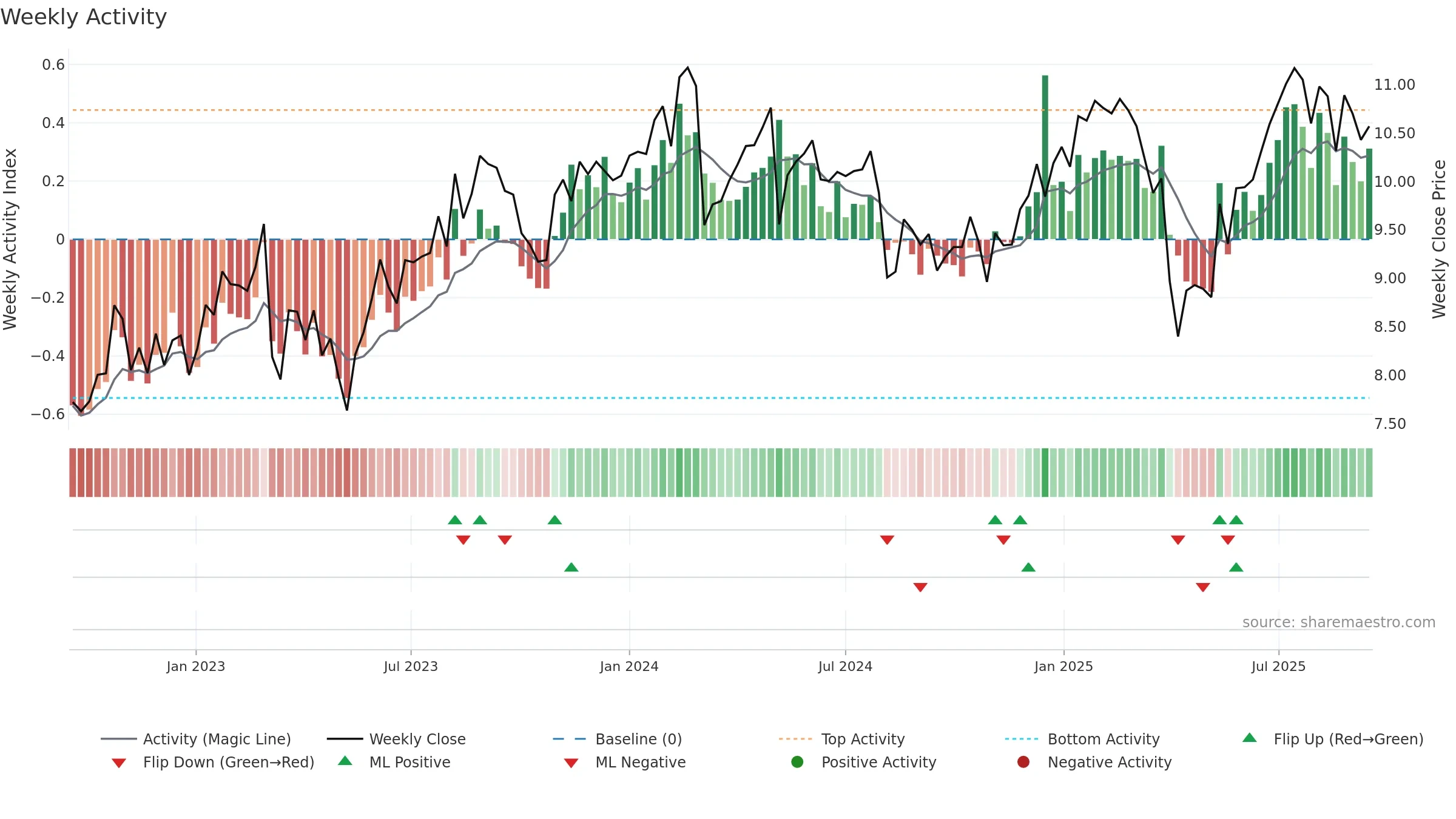 RWAY weekly Activity chart, closing 2025-09-15.