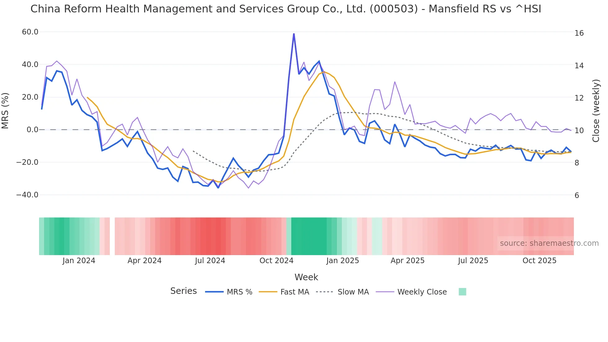000503 Mansfield Relative Strength chart