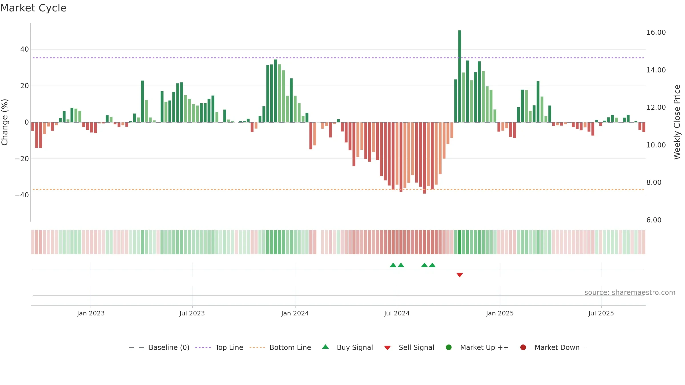 000503 weekly Market Cycle chart, closing 2025-09-15.