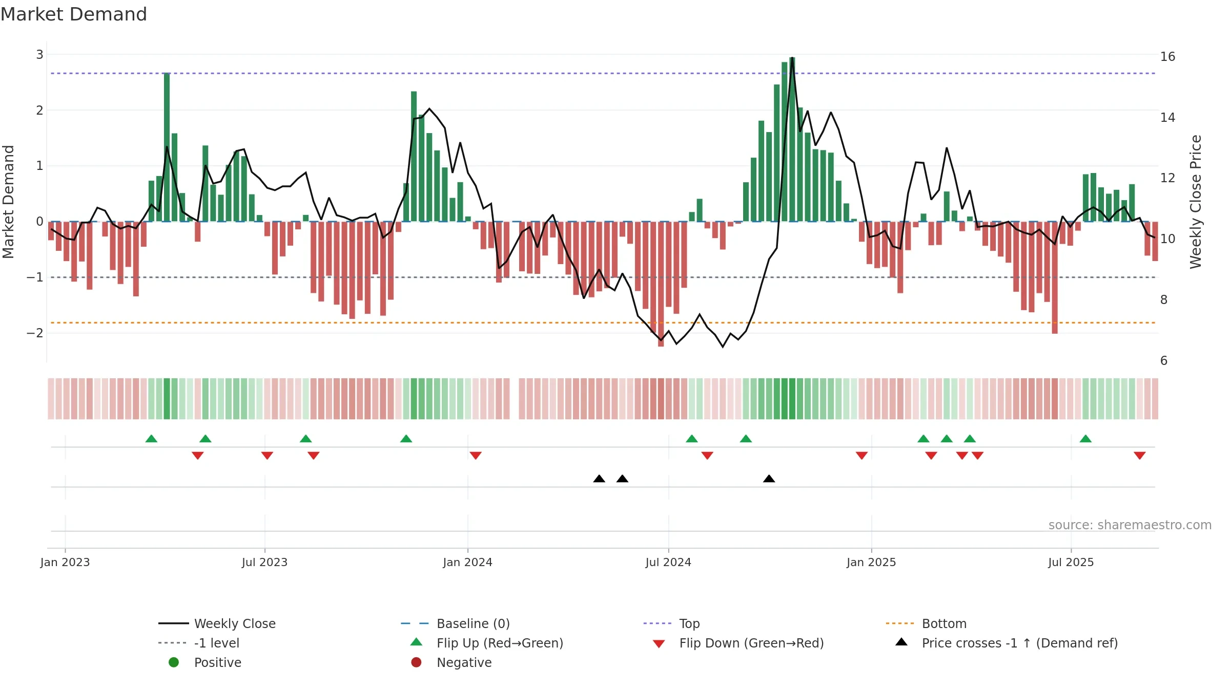 000503 weekly Market Demand chart, closing 2025-09-15.