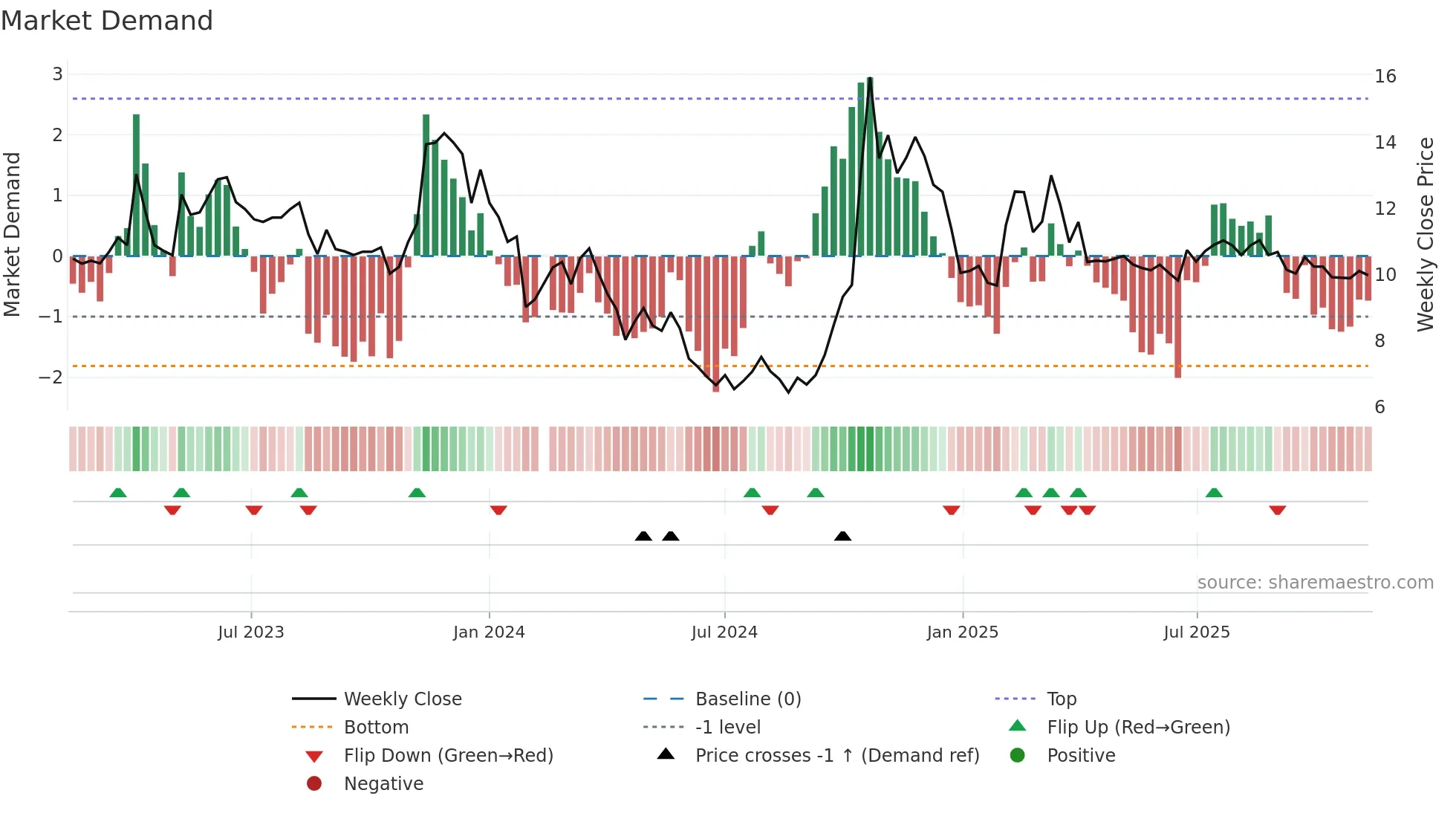 000503 weekly Market Demand chart