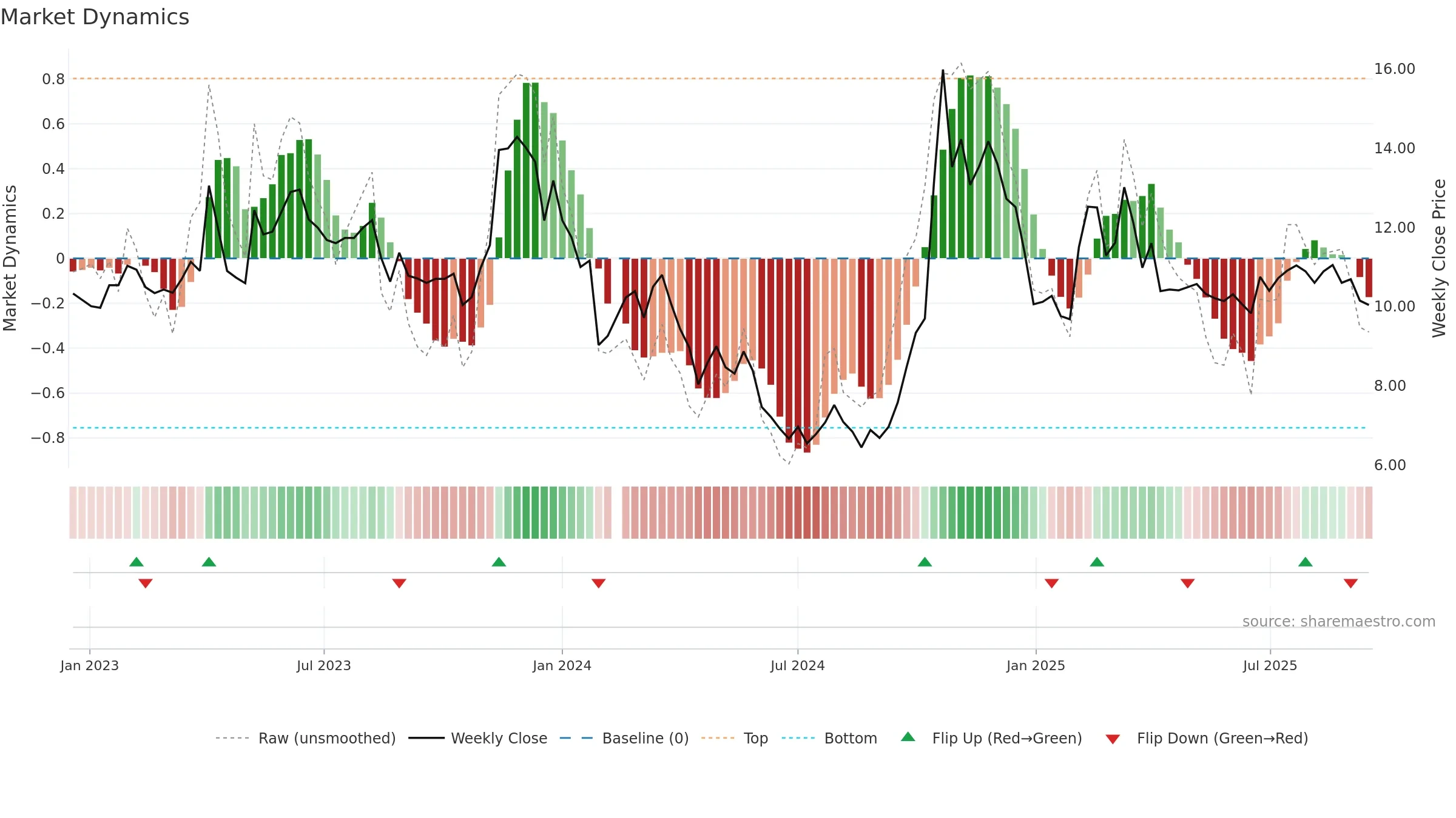 000503 weekly Market Dynamics chart, closing 2025-09-15.