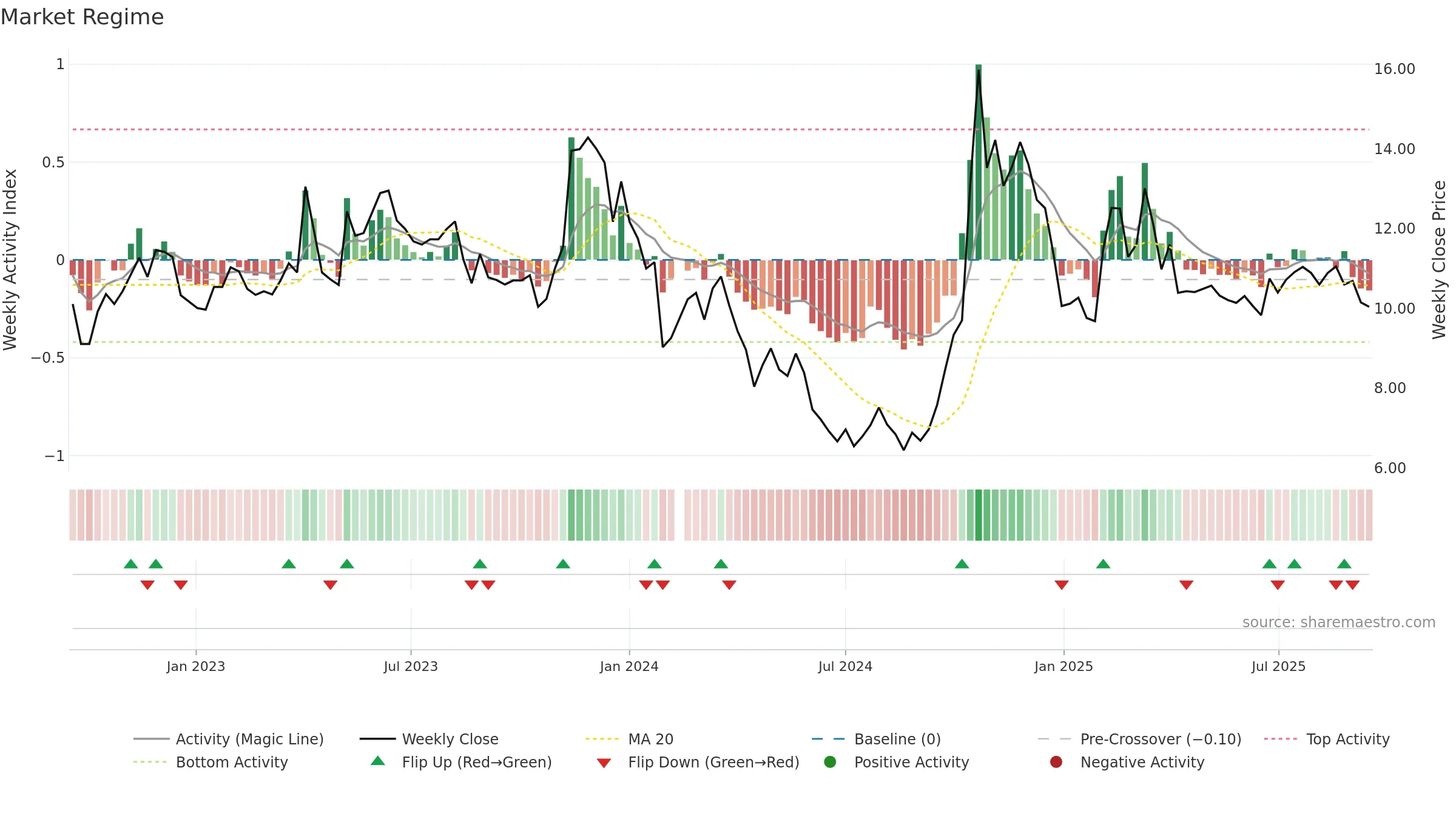 000503 weekly Market Snapshot chart, closing 2025-09-15.
