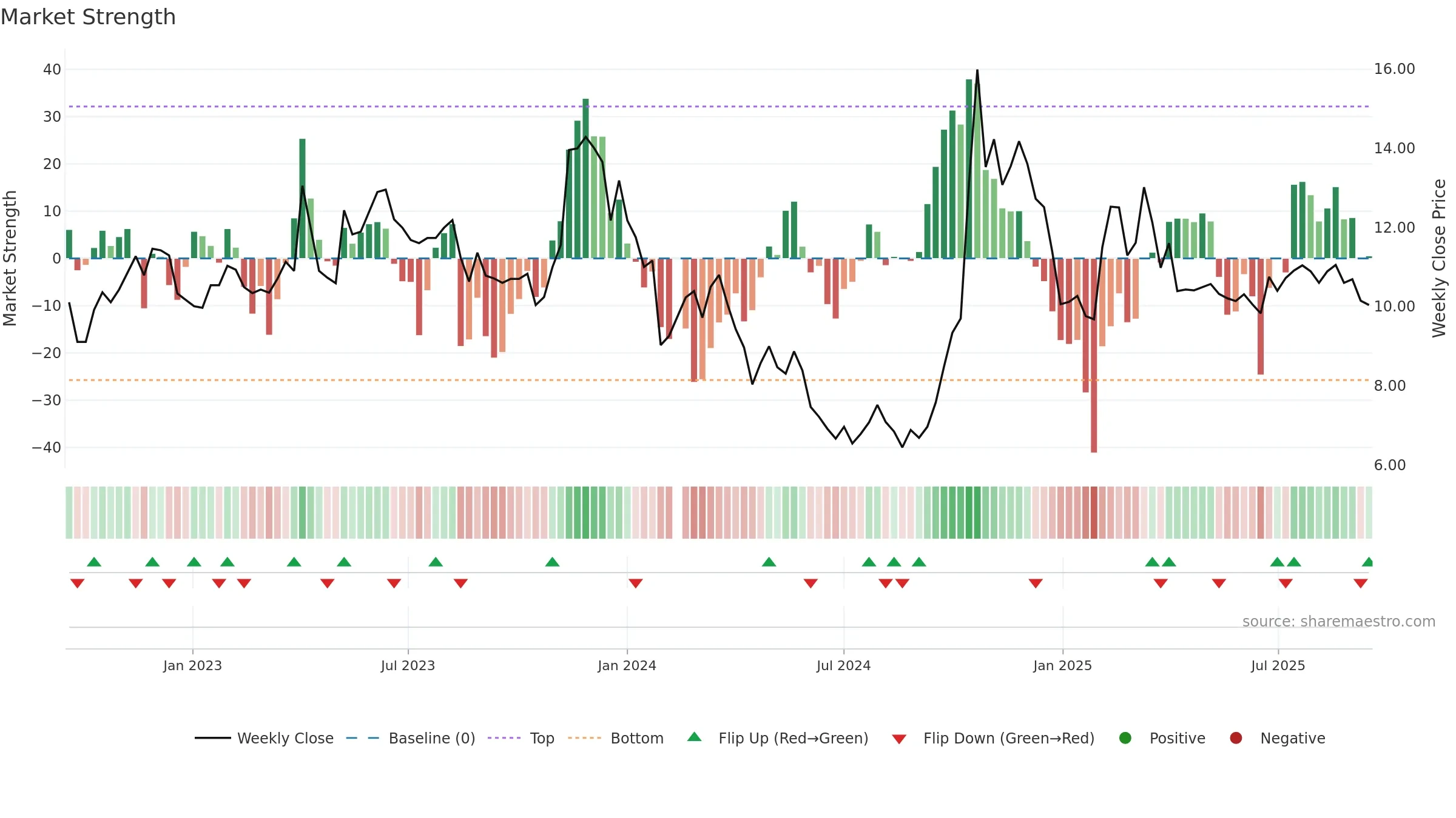 000503 weekly Market Strength chart, closing 2025-09-15.