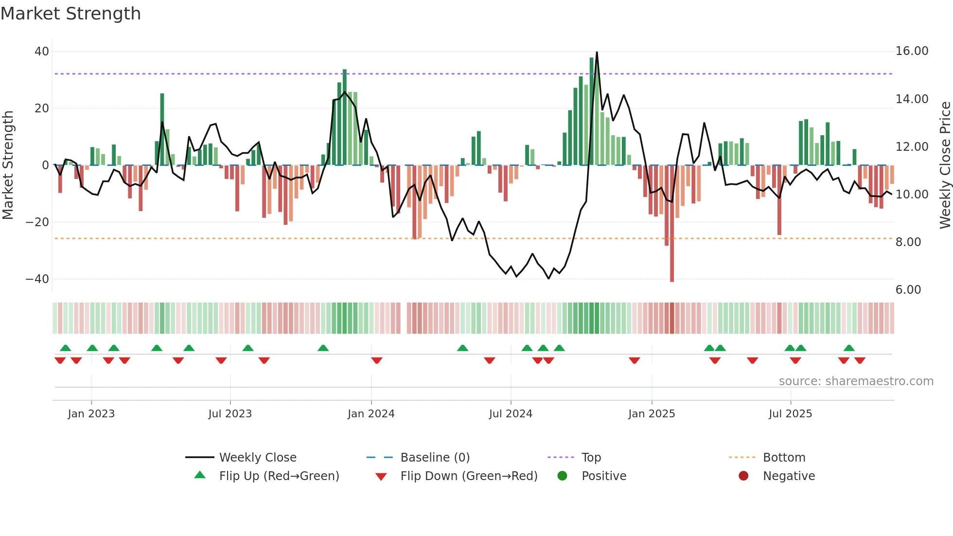 000503 weekly Market Strength chart