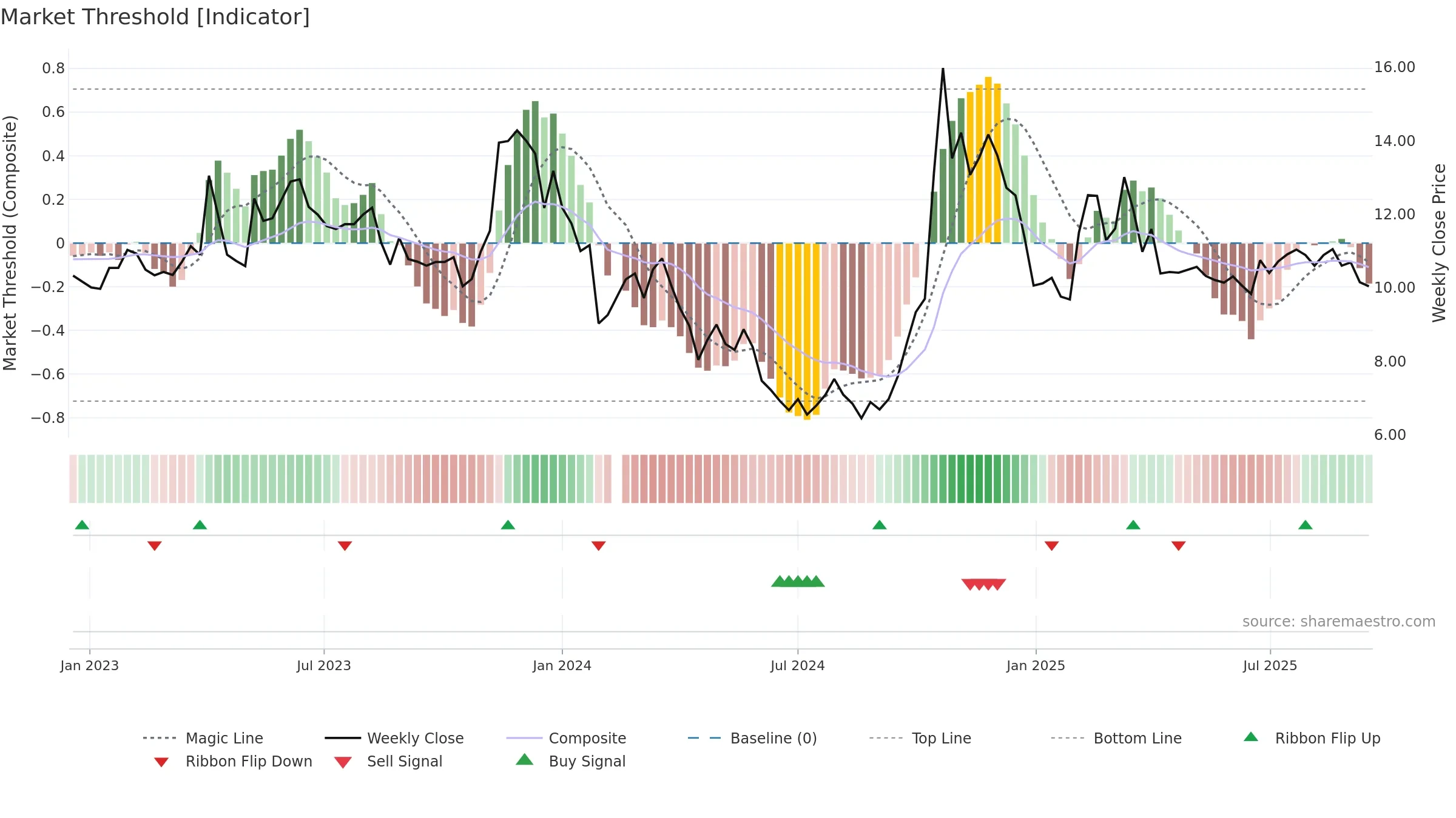 000503 weekly Market Threshold chart, closing 2025-09-15.