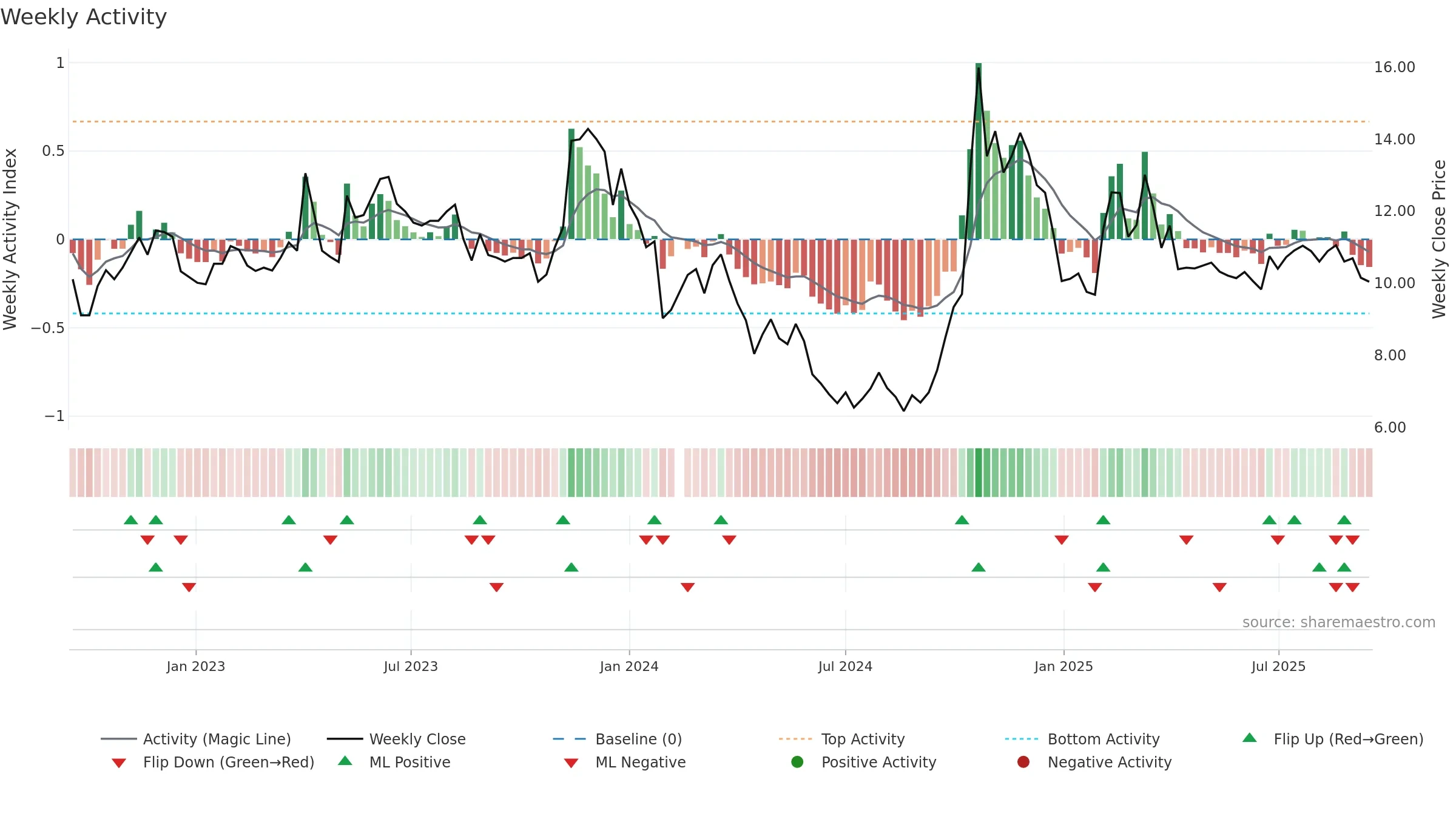 000503 weekly Activity chart, closing 2025-09-15.