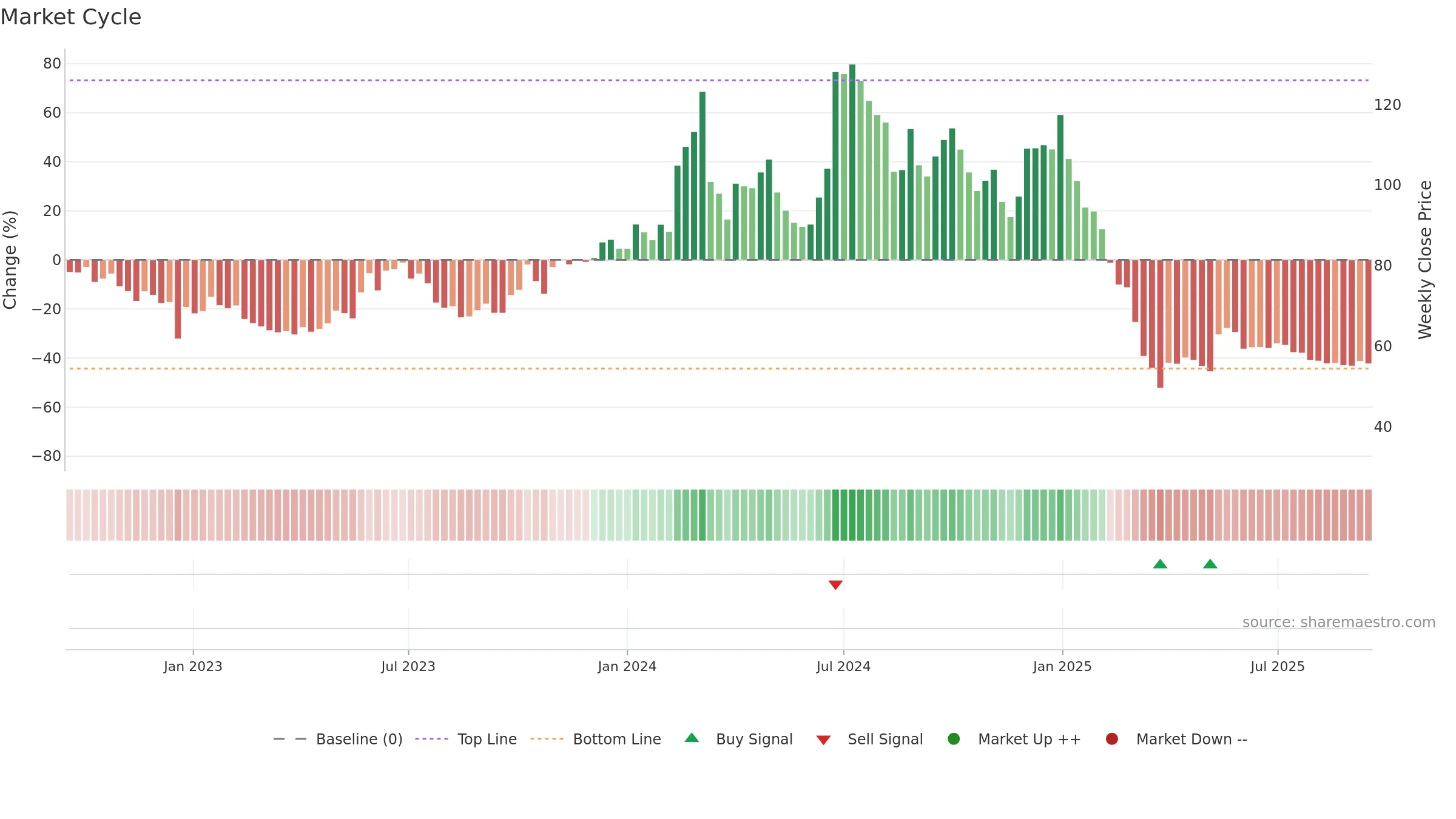 CTE weekly Market Cycle chart, closing 2025-09-15.
