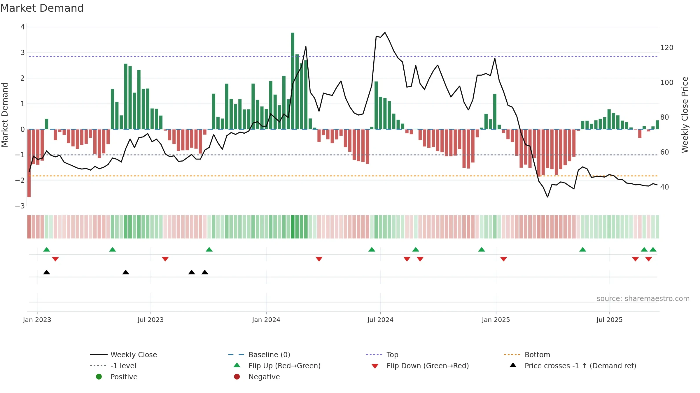 CTE weekly Market Demand chart, closing 2025-09-15.