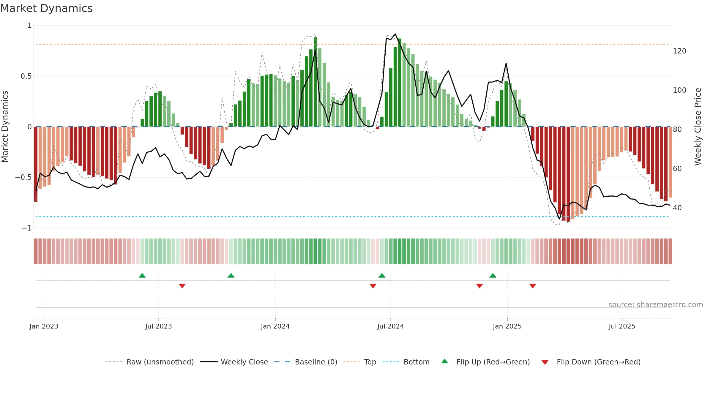 CTE weekly Market Dynamics chart, closing 2025-09-15.