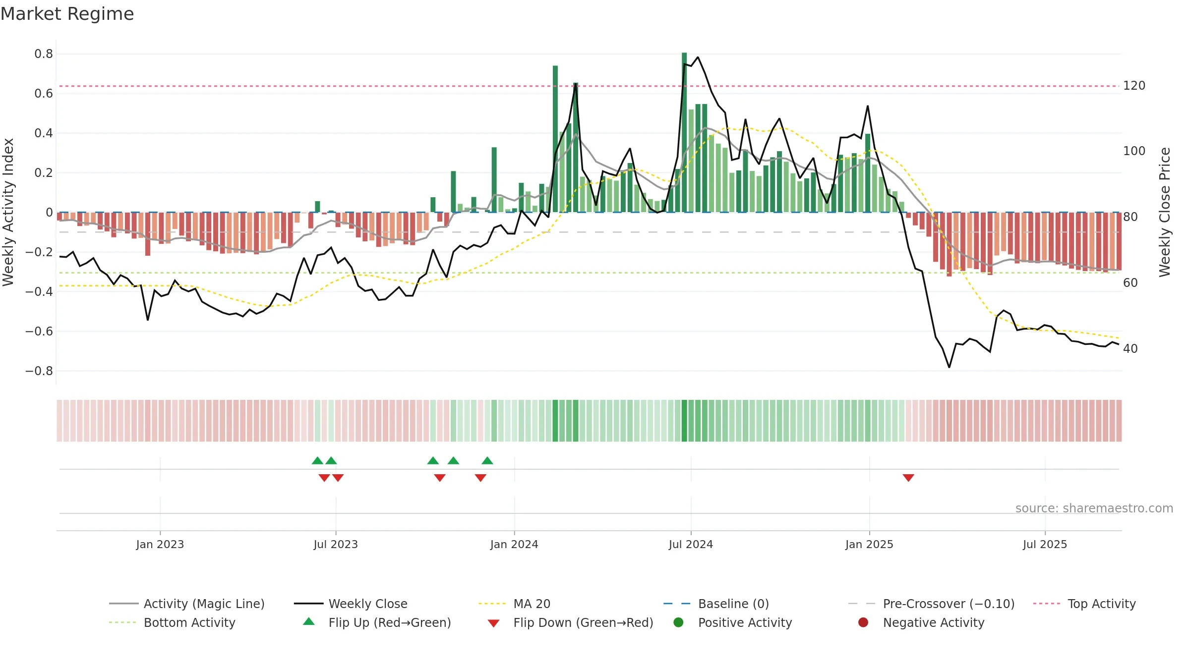 CTE weekly Market Snapshot chart, closing 2025-09-15.
