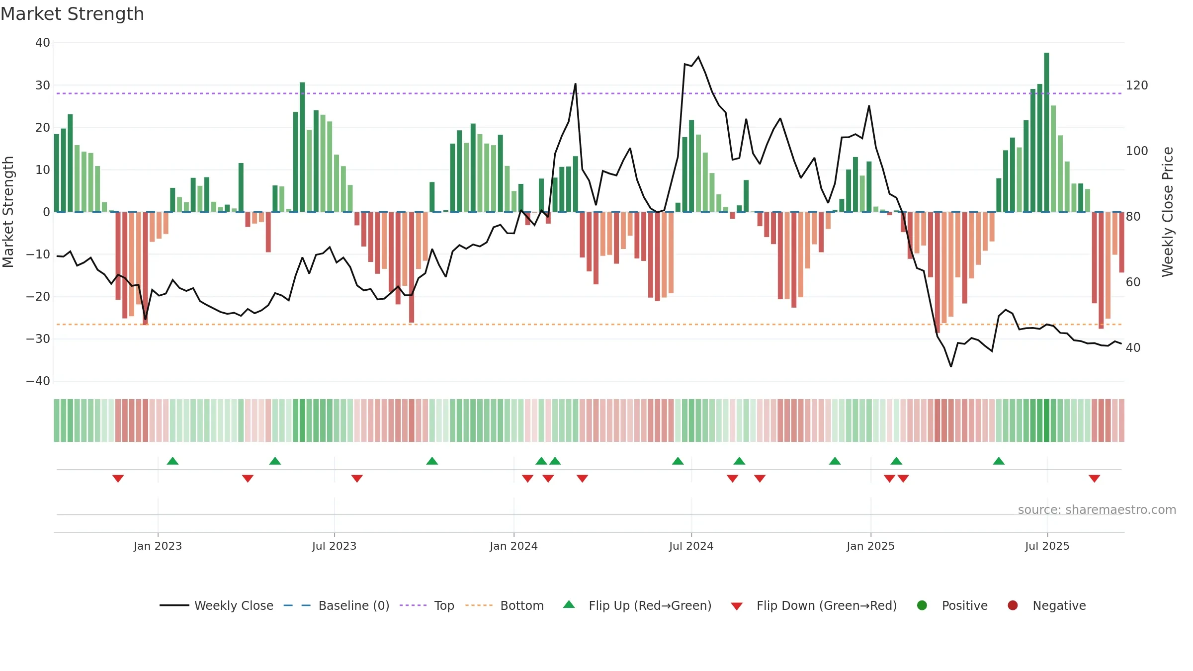 CTE weekly Market Strength chart, closing 2025-09-15.