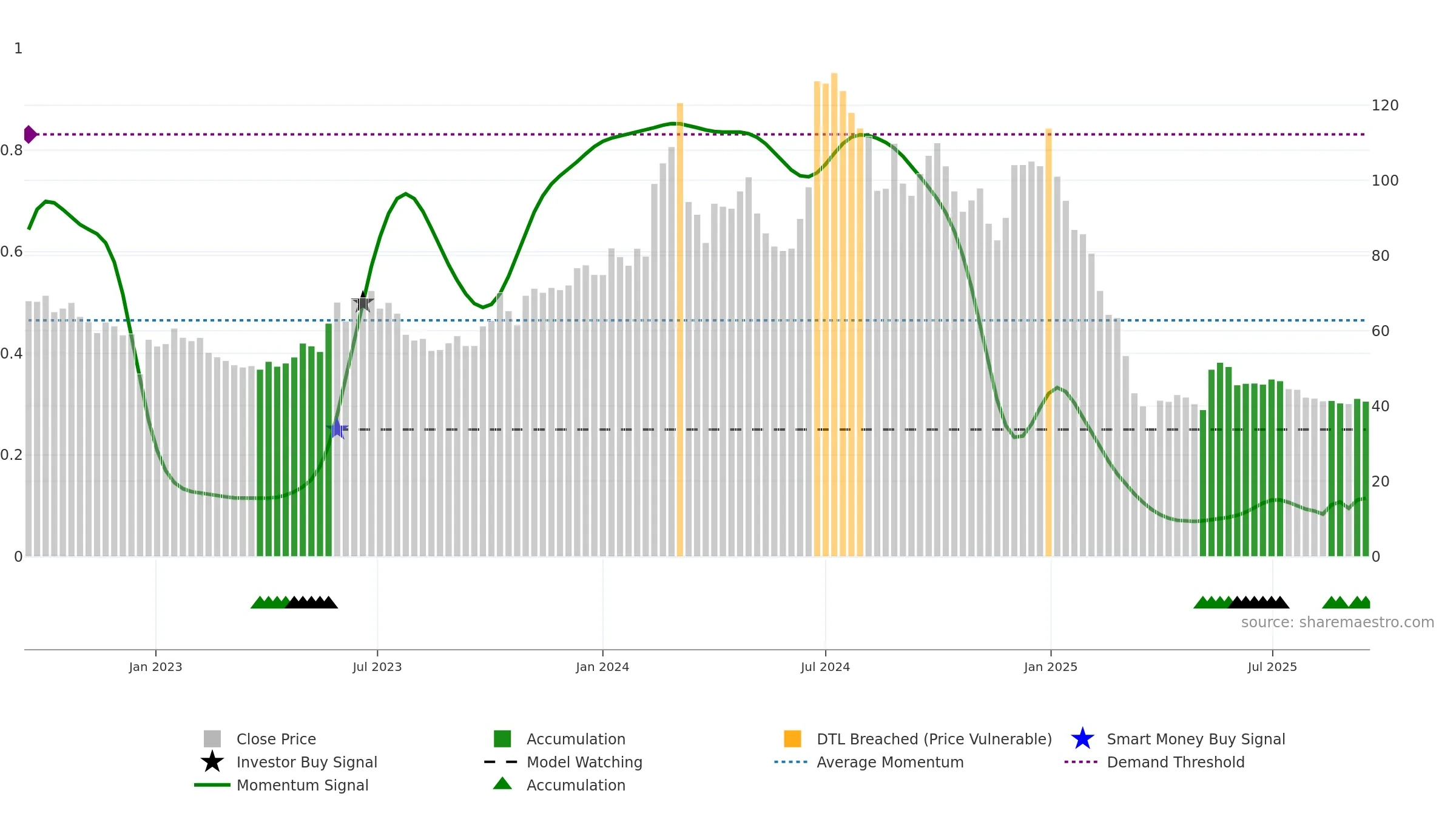 CTE weekly Smart Money chart, closing 2025-09-15.
