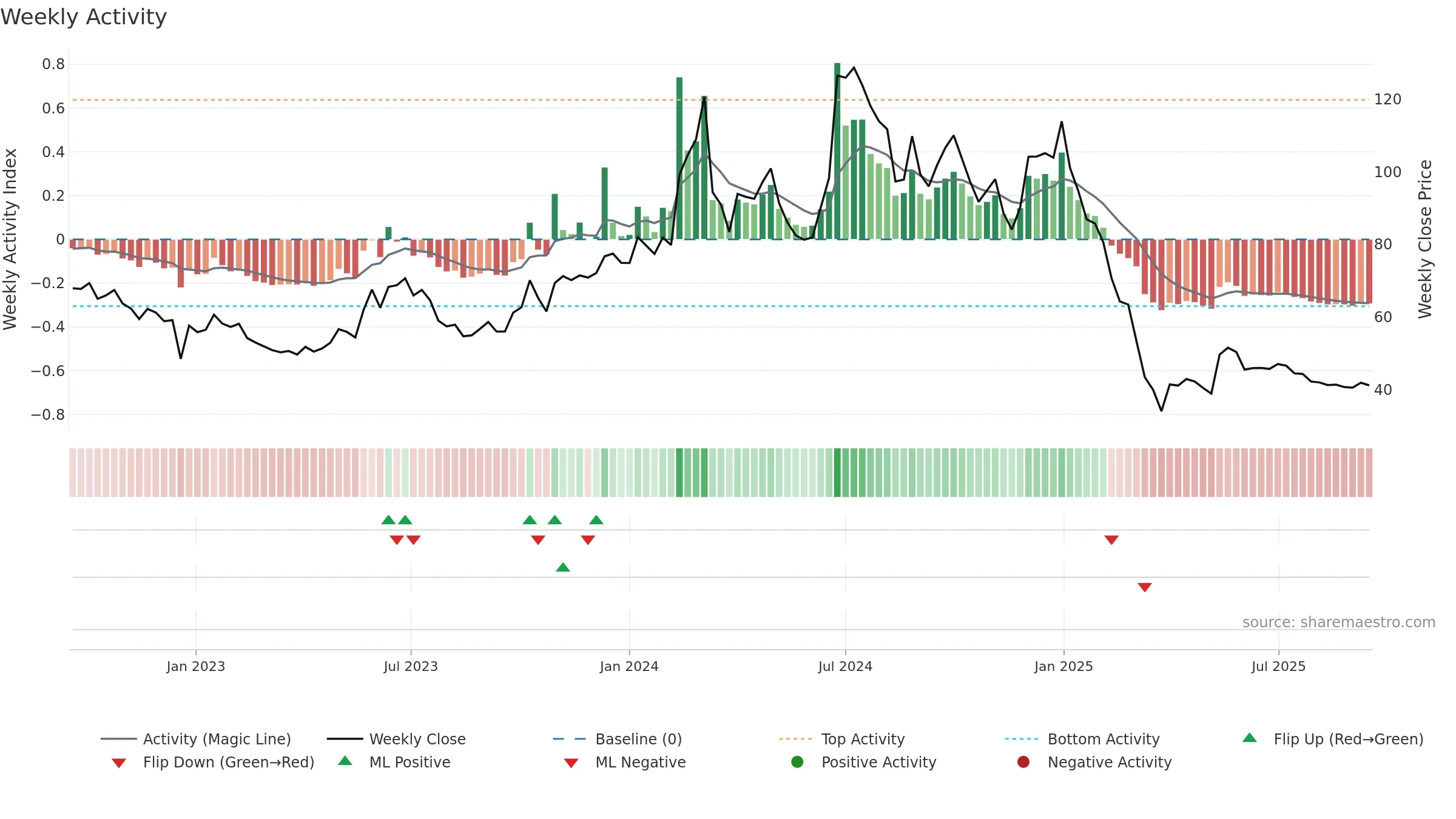 CTE weekly Activity chart, closing 2025-09-15.