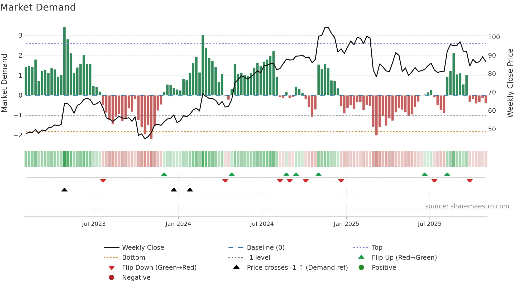 LMAT weekly Market Demand chart