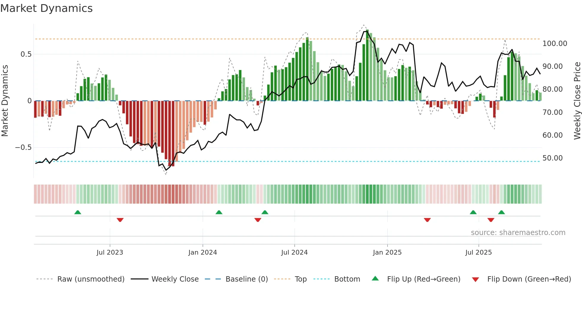 LMAT weekly Market Dynamics chart