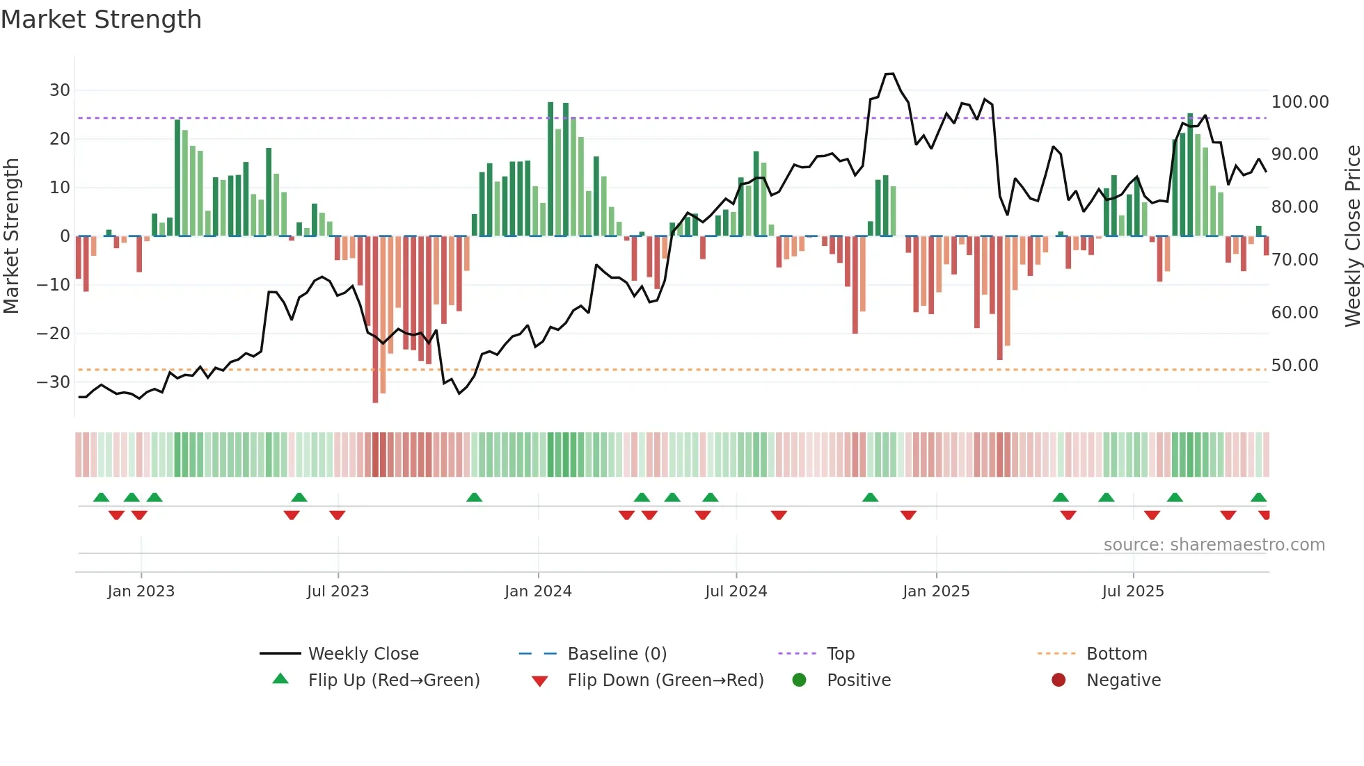 LMAT weekly Market Strength chart