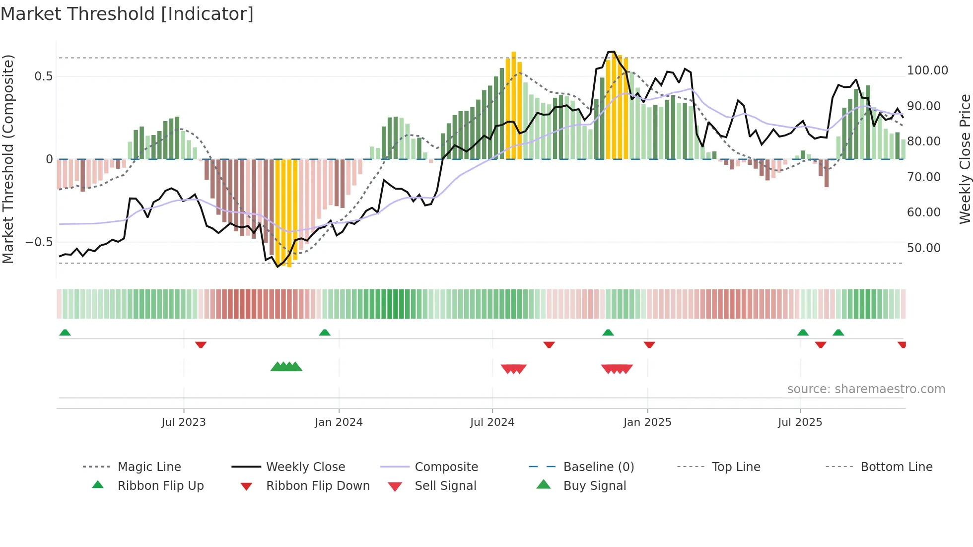 LMAT weekly Market Threshold chart