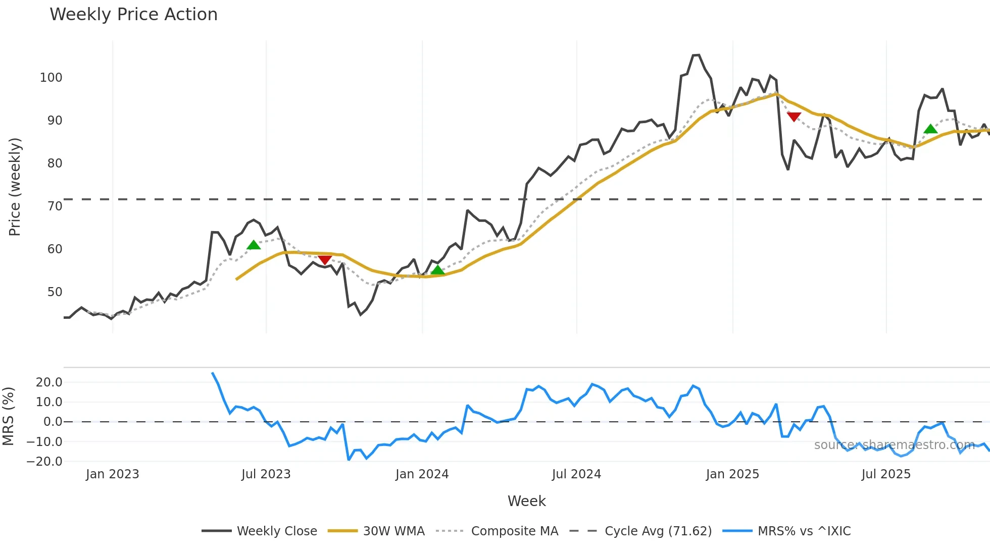 LMAT weekly Price Action chart, closing 2025-10-31