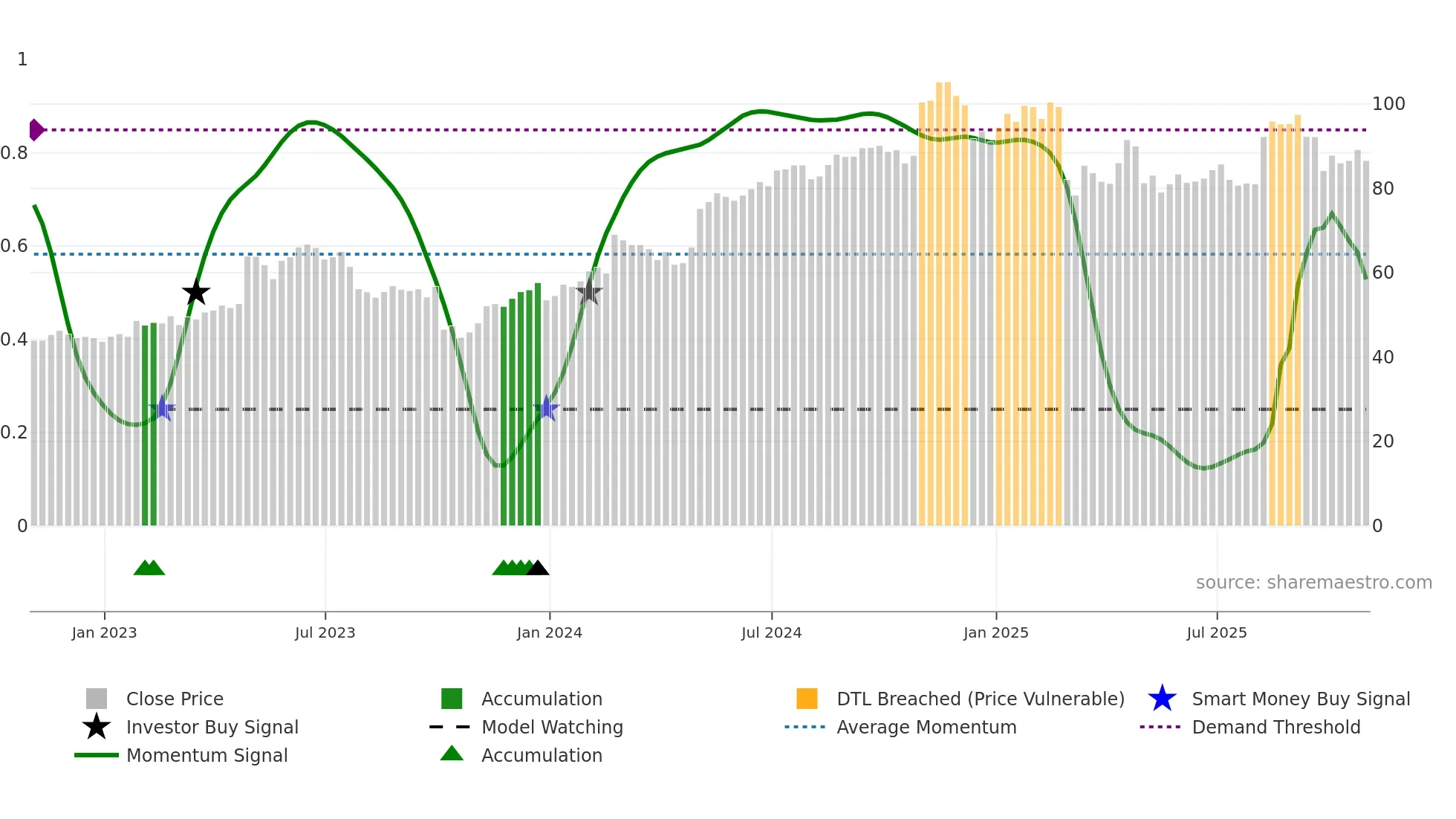 LMAT weekly Smart Money chart