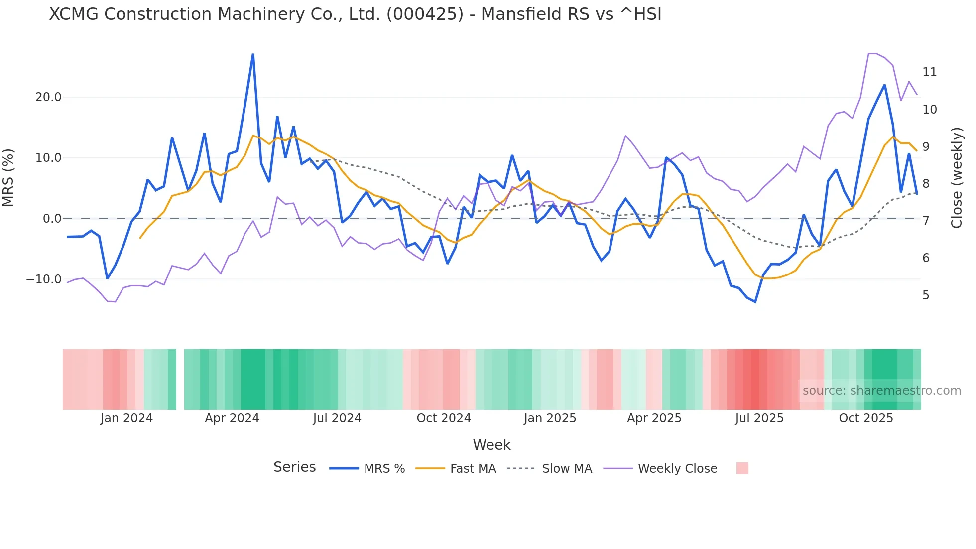 000425 Mansfield Relative Strength chart