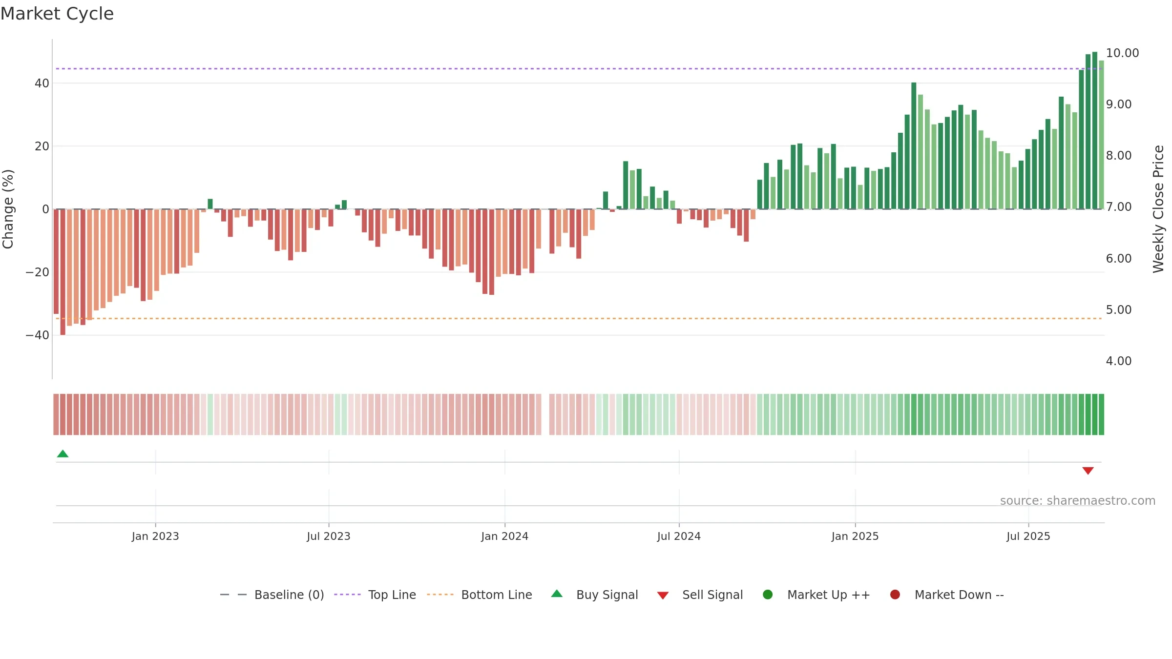 000425 weekly Market Cycle chart, closing 2025-09-15.