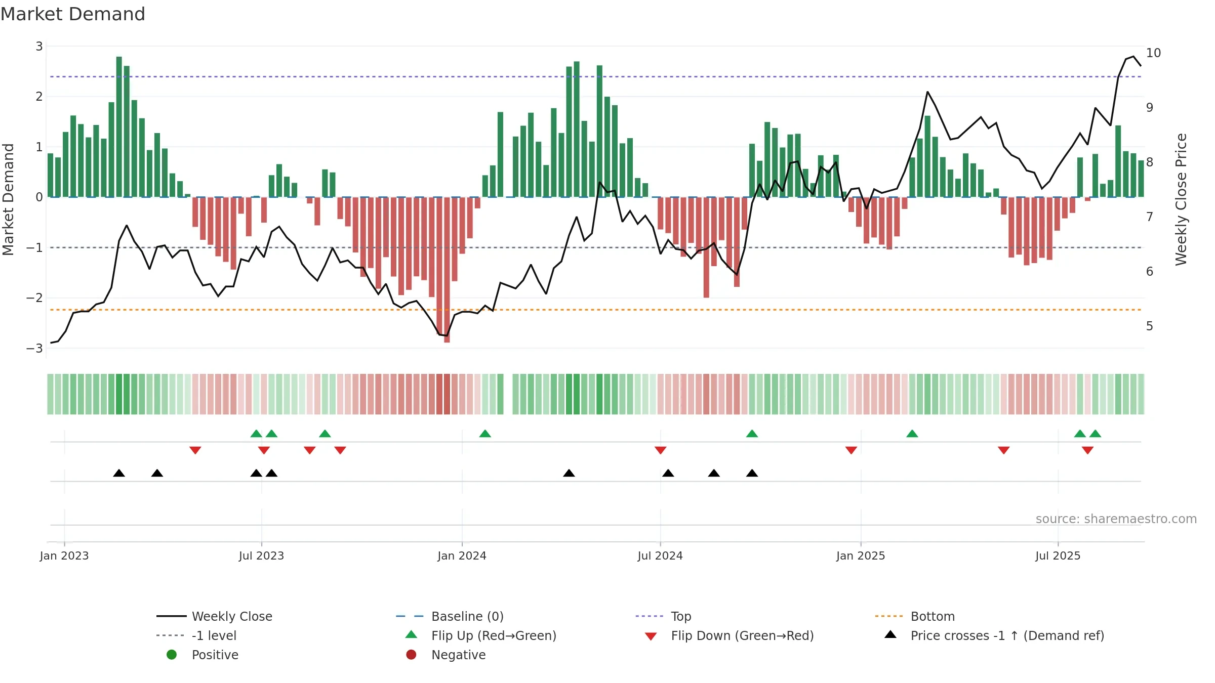 000425 weekly Market Demand chart, closing 2025-09-15.