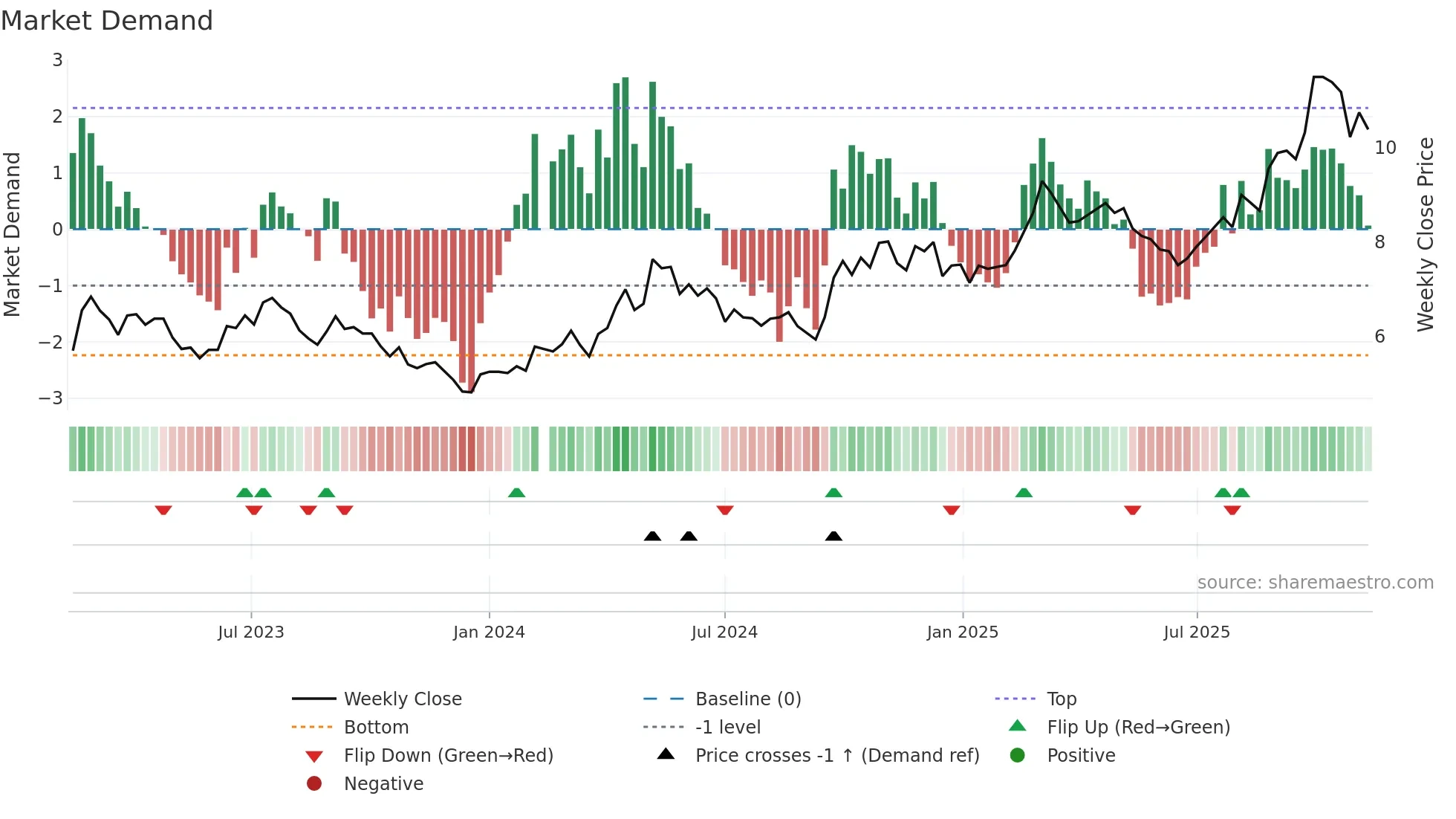 000425 weekly Market Demand chart