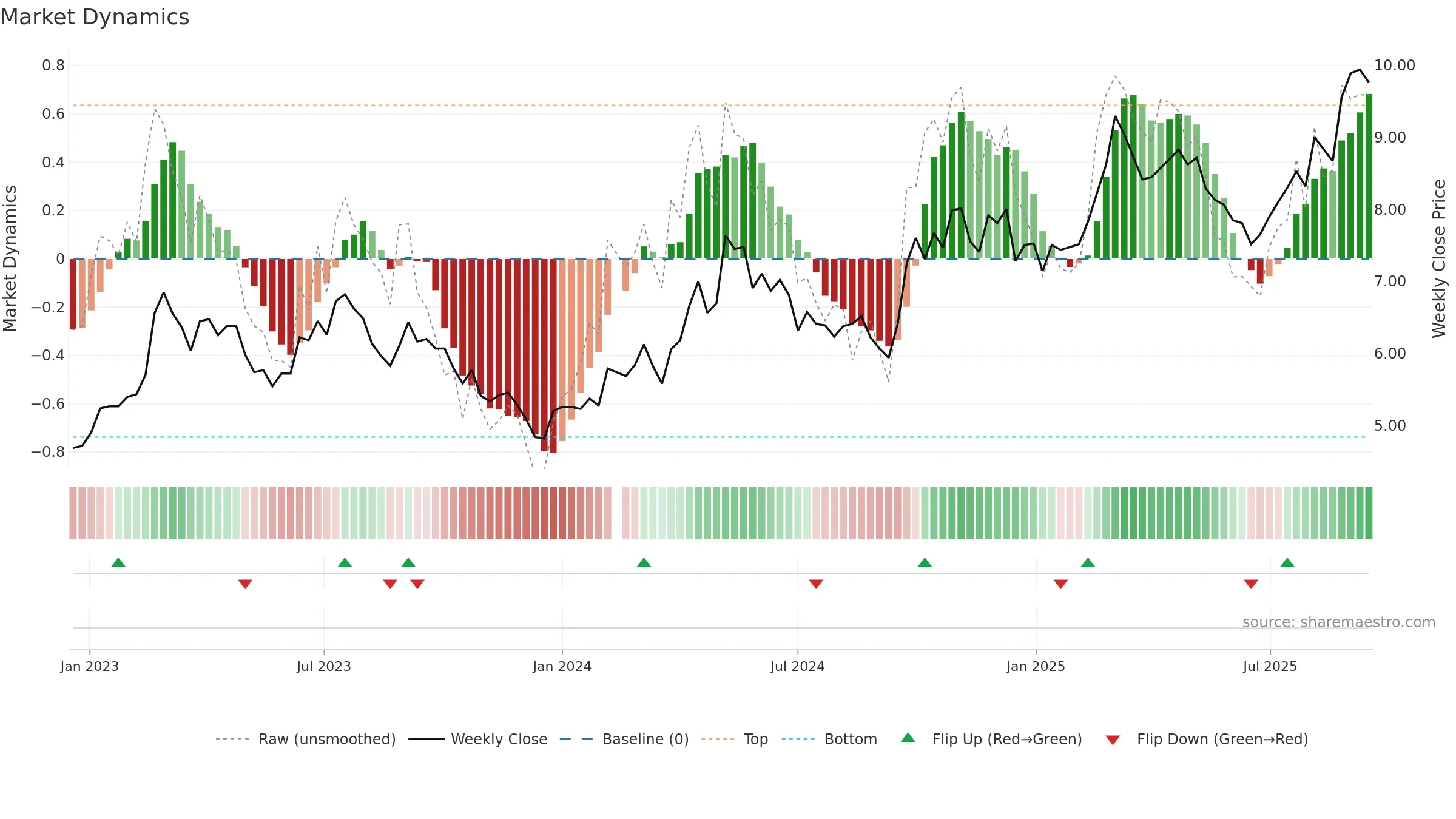 000425 weekly Market Dynamics chart, closing 2025-09-15.