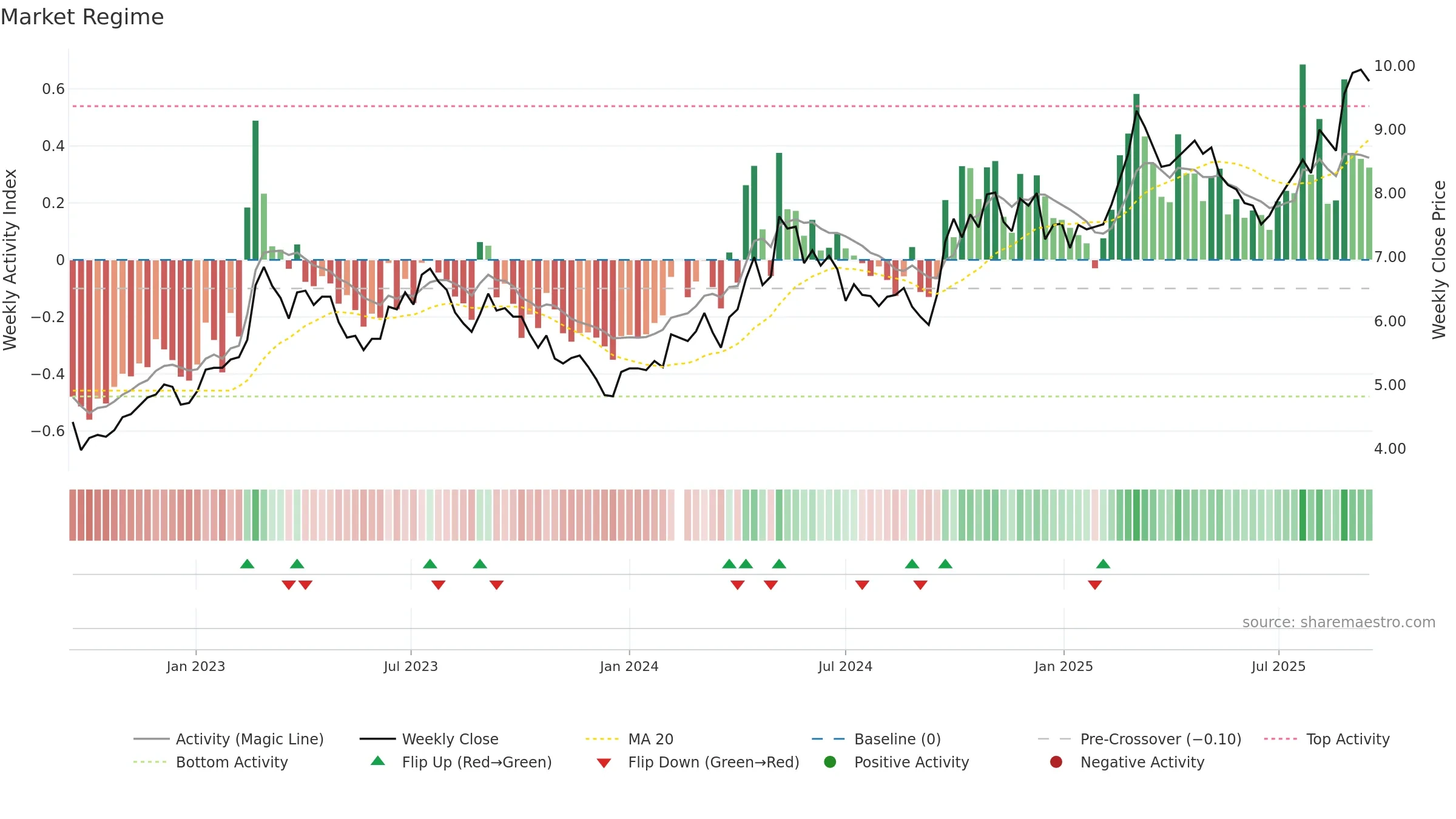 000425 weekly Market Snapshot chart, closing 2025-09-15.