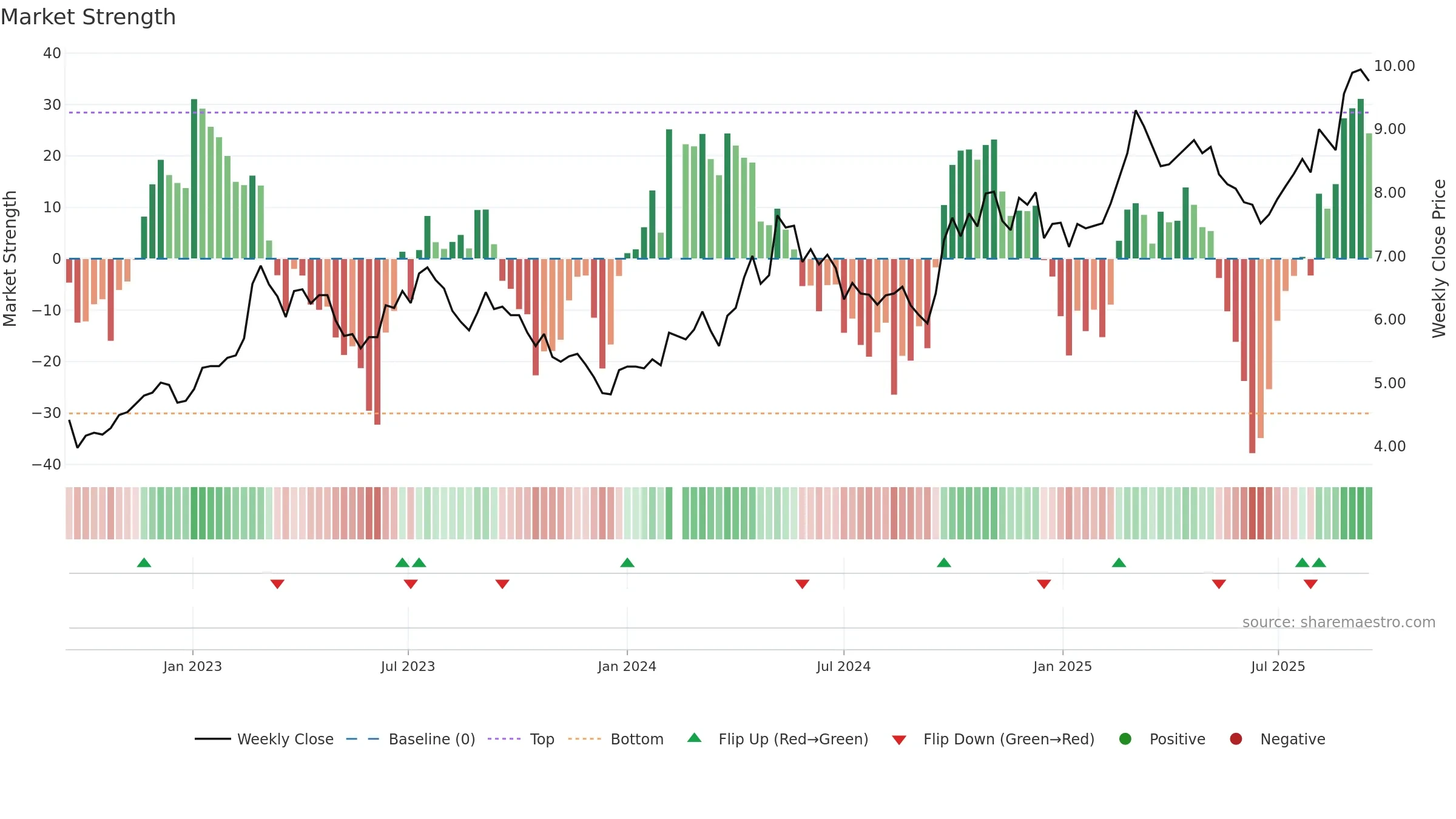 000425 weekly Market Strength chart, closing 2025-09-15.