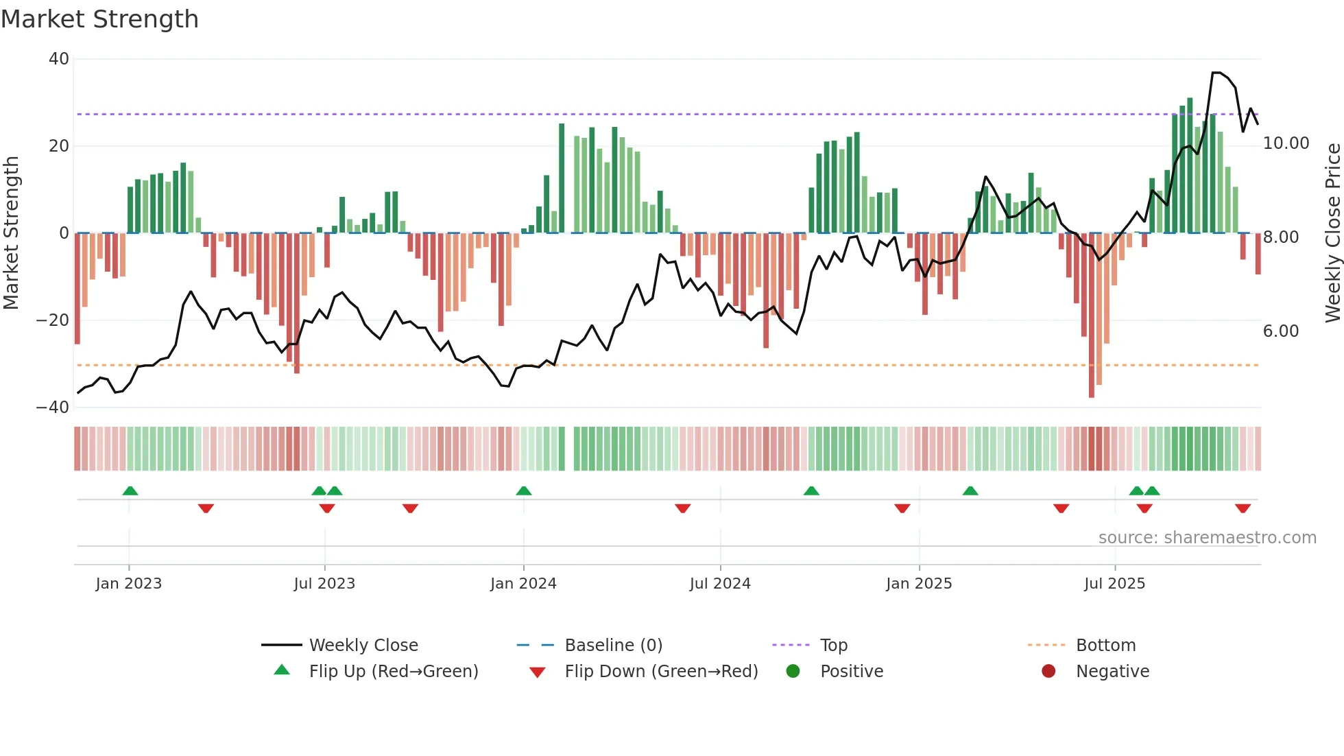 000425 weekly Market Strength chart