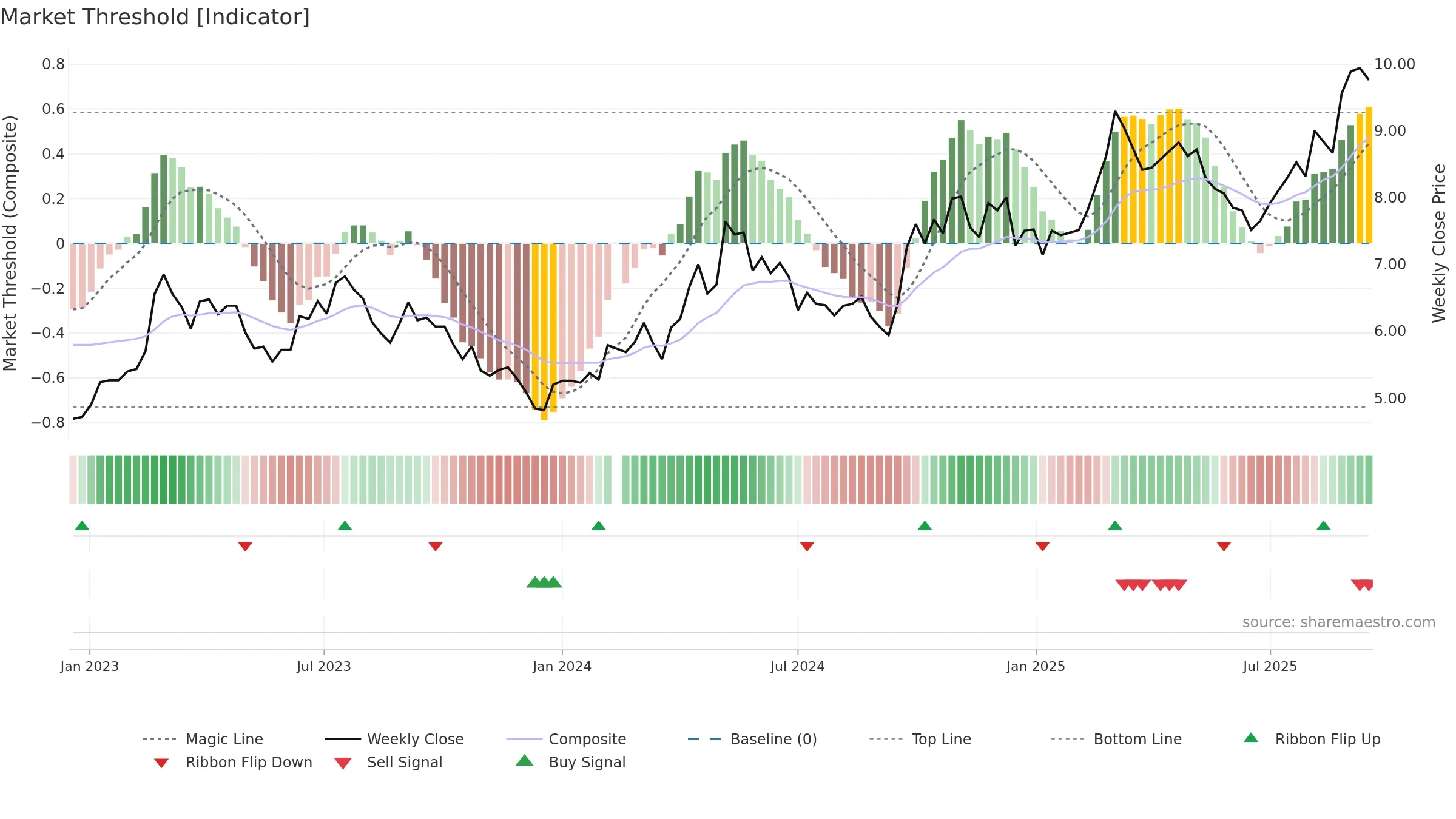 000425 weekly Market Threshold chart, closing 2025-09-15.