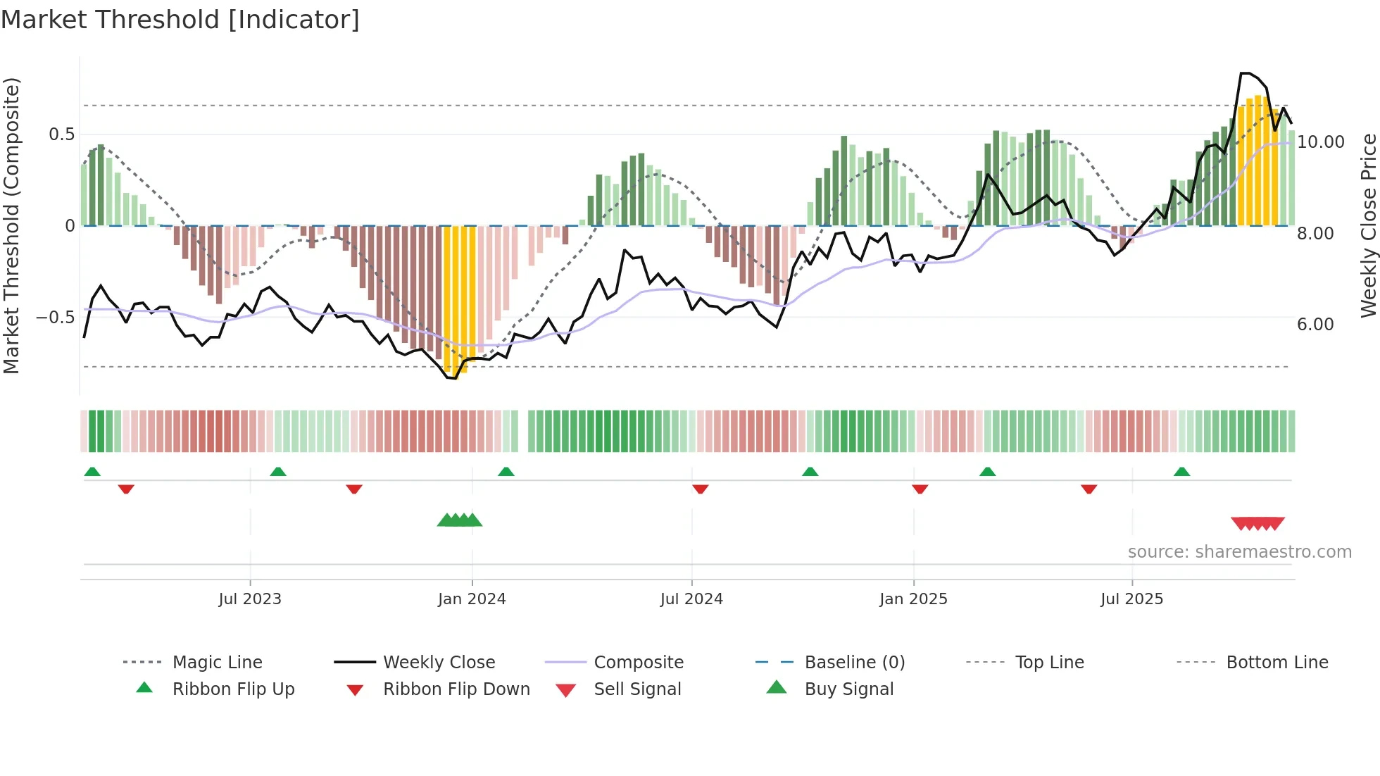000425 weekly Market Threshold chart