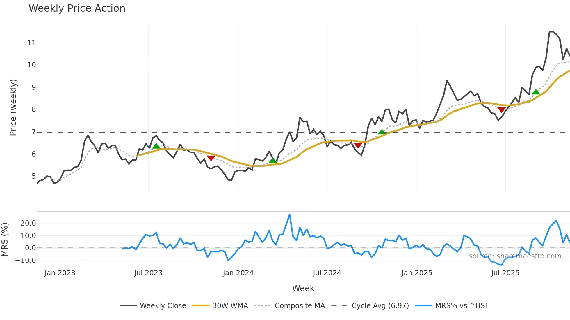 000425 weekly Price Action chart, closing 2025-11-10